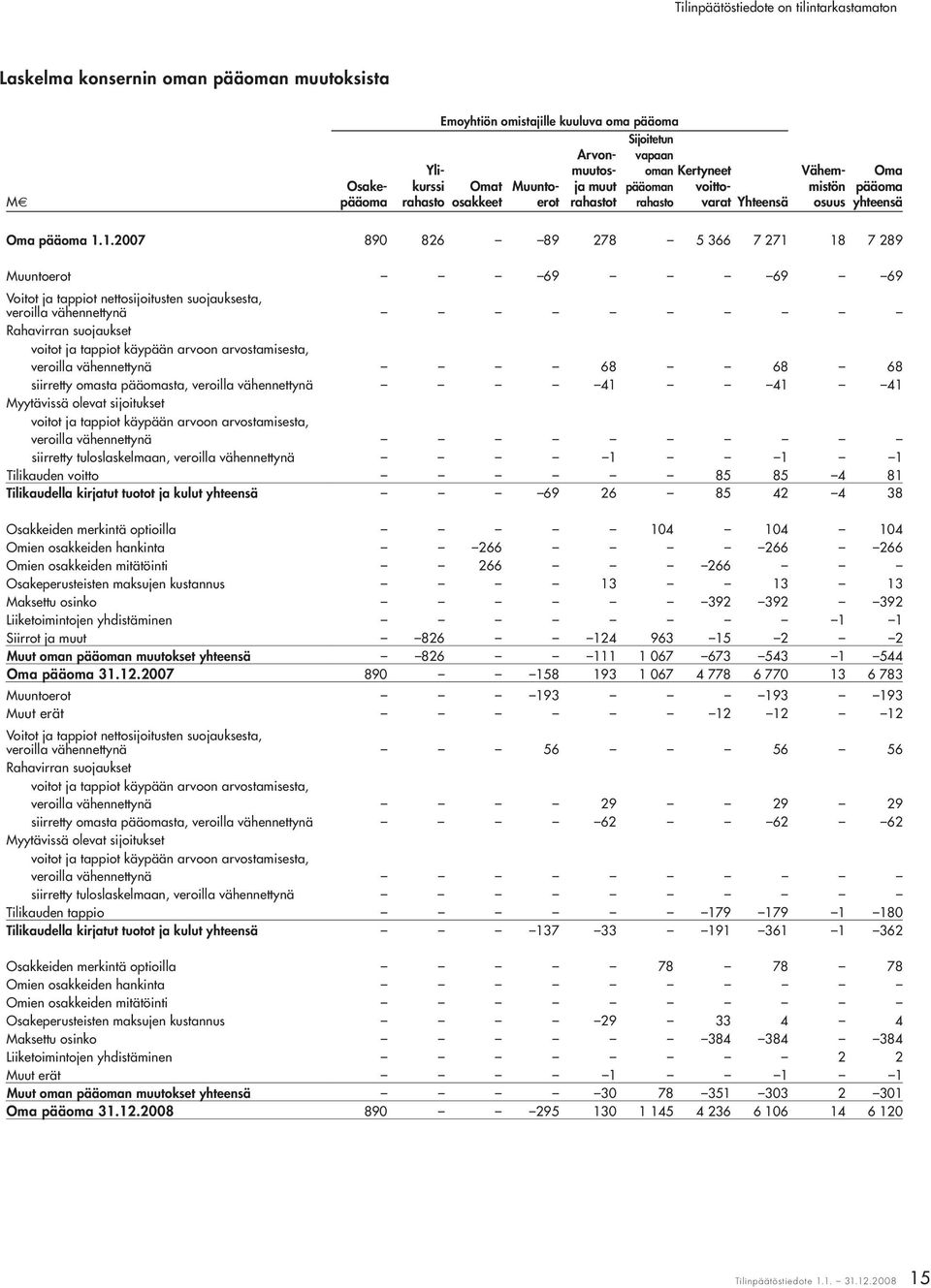 1.2007 890 826 89 278 5 366 7 271 18 7 289 Muuntoerot 69 69 69 Voitot ja tappiot nettosijoitusten suojauksesta, veroilla vähennettynä Rahavirran suojaukset voitot ja tappiot käypään arvoon