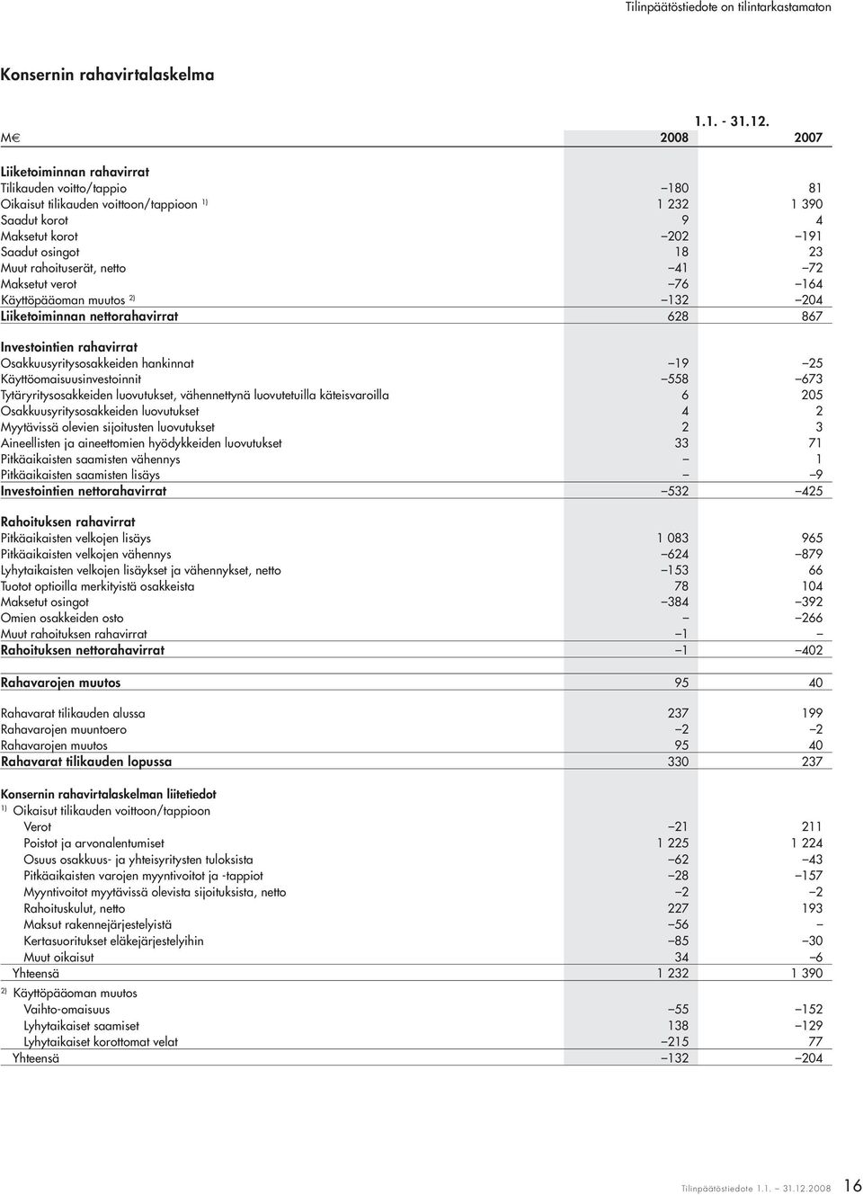 rahoituserät, netto 41 72 Maksetut verot 76 164 Käyttöpääoman muutos 2) 132 204 Liiketoiminnan nettorahavirrat 628 867 Investointien rahavirrat Osakkuusyritysosakkeiden hankinnat 19 25