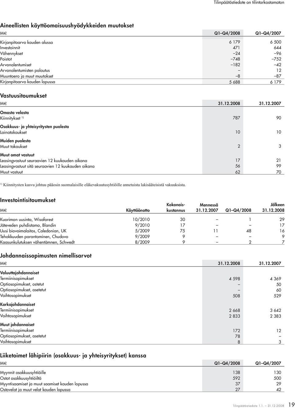 Muuntoero ja muut muutokset 8 87 Kirjanpitoarvo kauden lopussa 5 688 6 179 Vastuusitoumukset M 31.12.