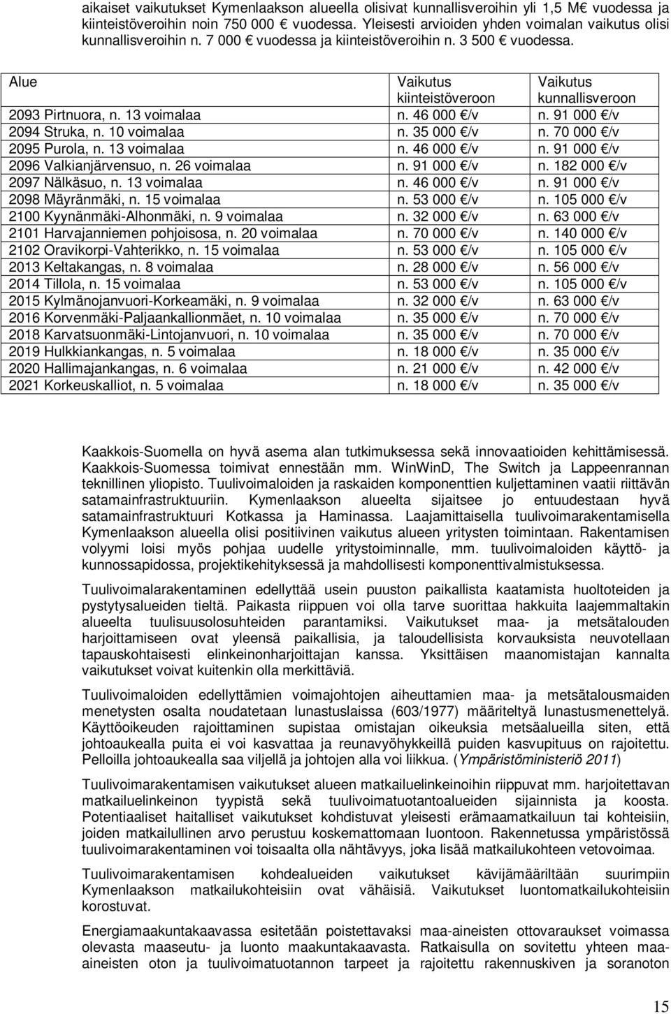 Alue Vaikutus kiinteistöveroon Vaikutus kunnallisveroon 2093 Pirtnuora, n. 13 voimalaa n. 46 000 /v n. 91 000 /v 2094 Struka, n. 10 voimalaa n. 35 000 /v n. 70 000 /v 2095 Purola, n. 13 voimalaa n. 46 000 /v n. 91 000 /v 2096 Valkianjärvensuo, n.