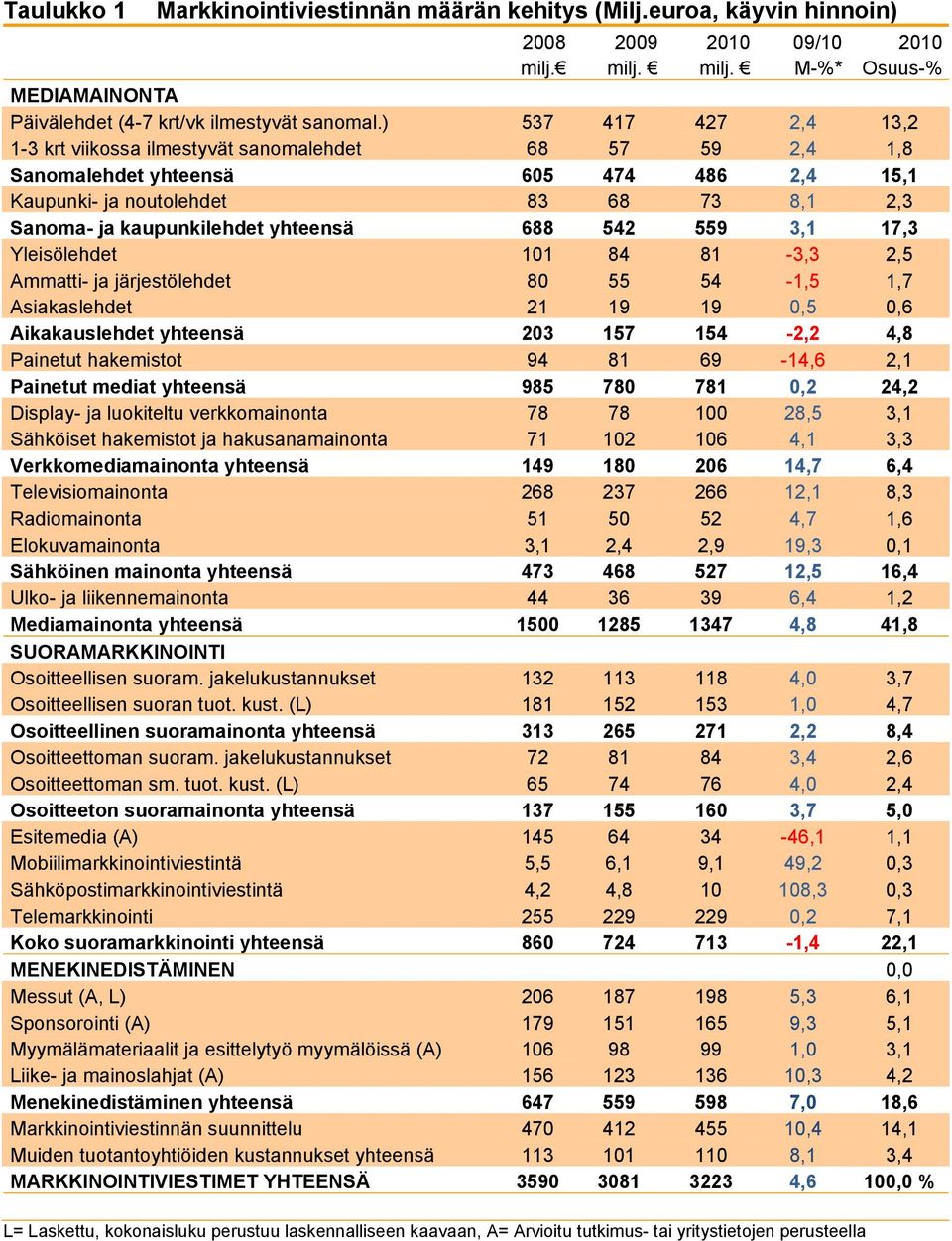 yhteensä 688 542 559 3,1 17,3 Yleisölehdet 101 84 81-3,3 2,5 Ammatti- ja järjestölehdet 80 55 54-1,5 1,7 Asiakaslehdet 21 19 19 0,5 0,6 Aikakauslehdet yhteensä 203 157 154-2,2 4,8 Painetut hakemistot
