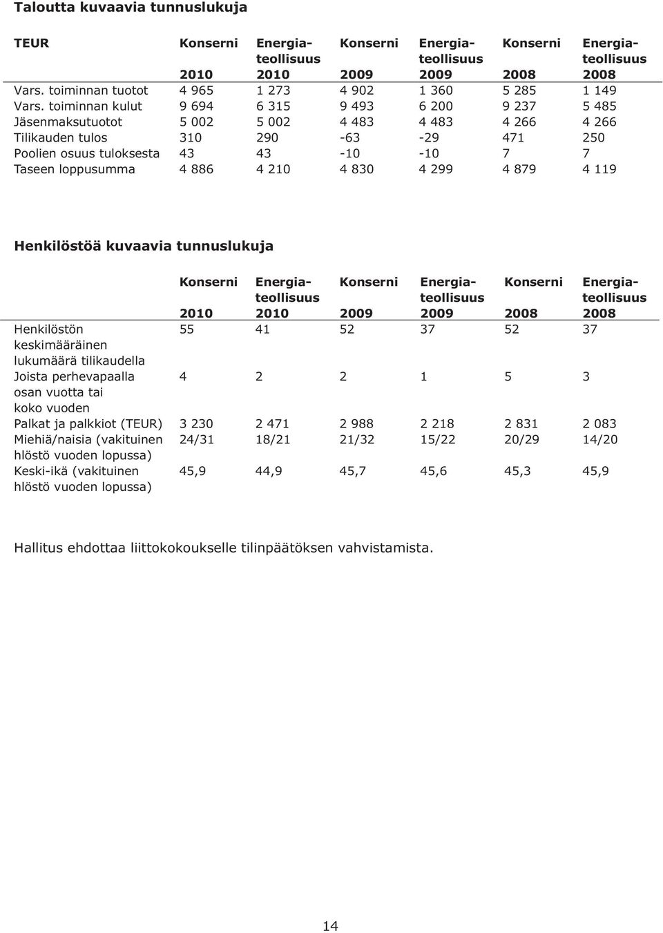 Konserni 2009 4 902 9 493 4 483-63 -10 4 830 Energiateollisuus 2009 1 360 6 200 4 483-29 -10 4 299 Konserni 2008 5 285 9 237 4 266 471 7 4 879 Energiateollisuus 2008 1 149 5 485 4 266 250 7 4 119