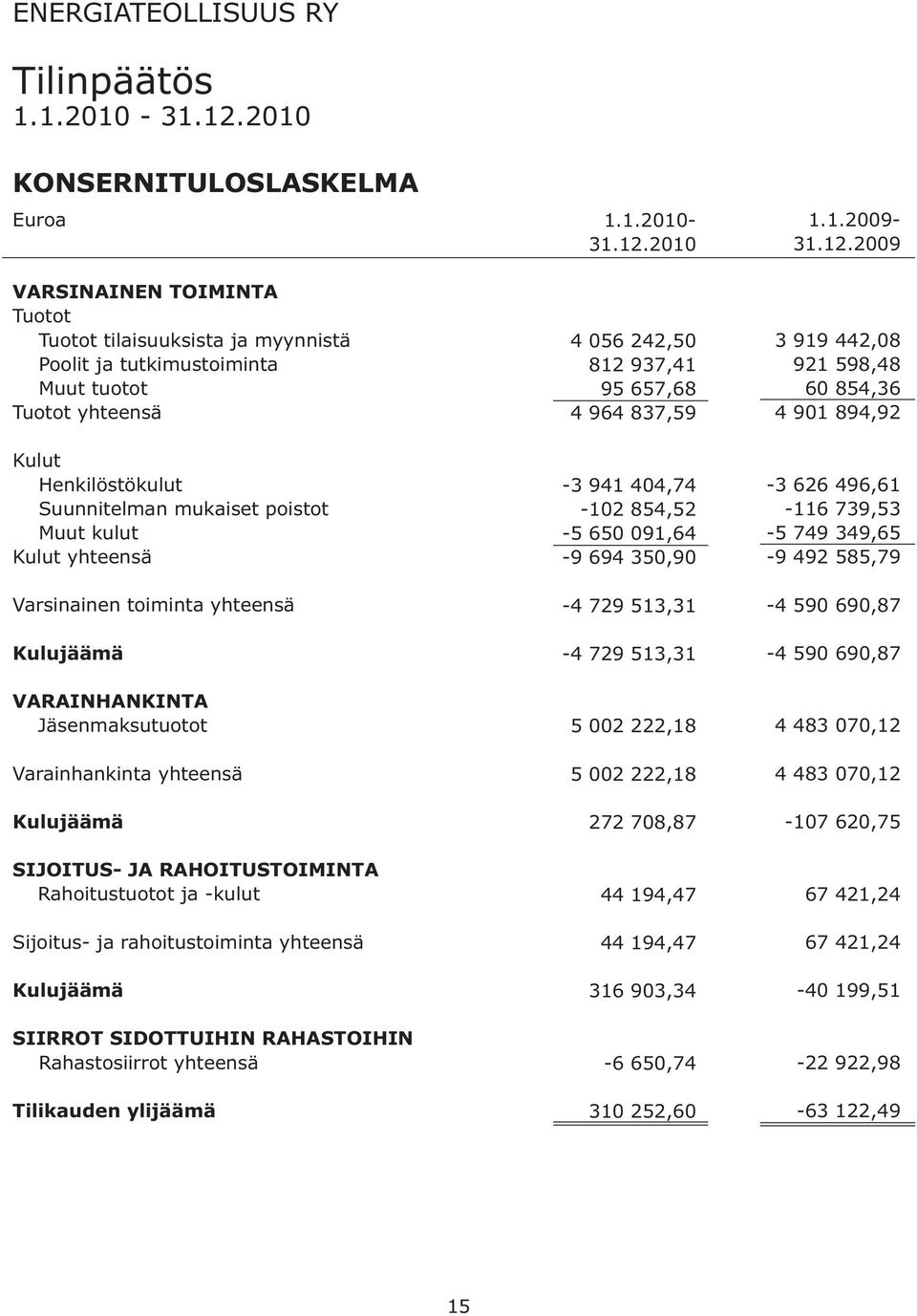 poistot Muut kulut Kulut yhteensä Varsinainen toiminta yhteensä Kulujäämä VARAINHANKINTA Jäsenmaksutuotot Varainhankinta yhteensä Kulujäämä SIJOITUS- JA RAHOITUSTOIMINTA Rahoitustuotot ja -kulut