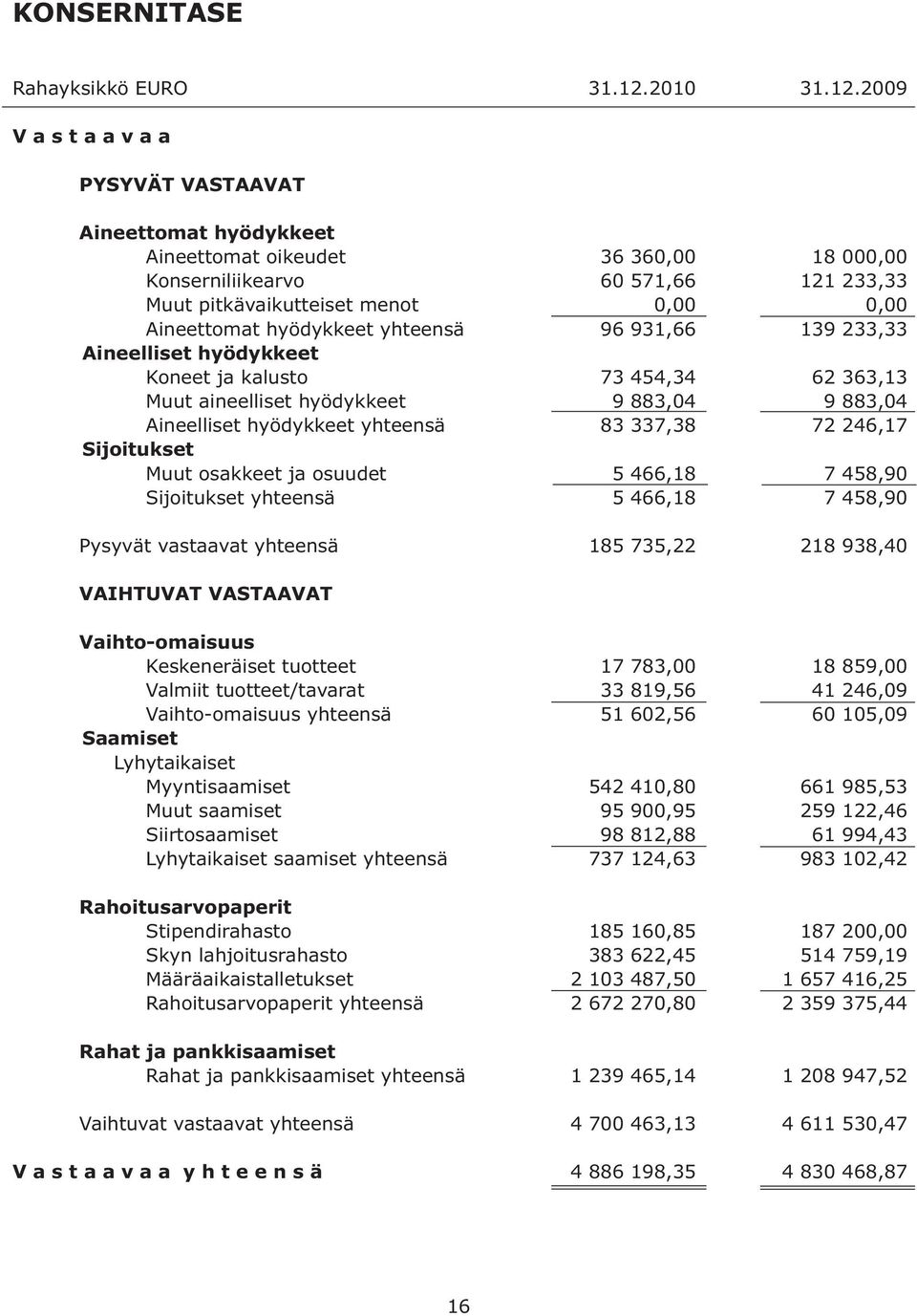 2009 PYSYVÄT VASTAAVAT Aineettomat hyödykkeet Aineettomat oikeudet Konserniliikearvo Muut pitkävaikutteiset menot Aineettomat hyödykkeet yhteensä Aineelliset hyödykkeet Koneet ja kalusto Muut