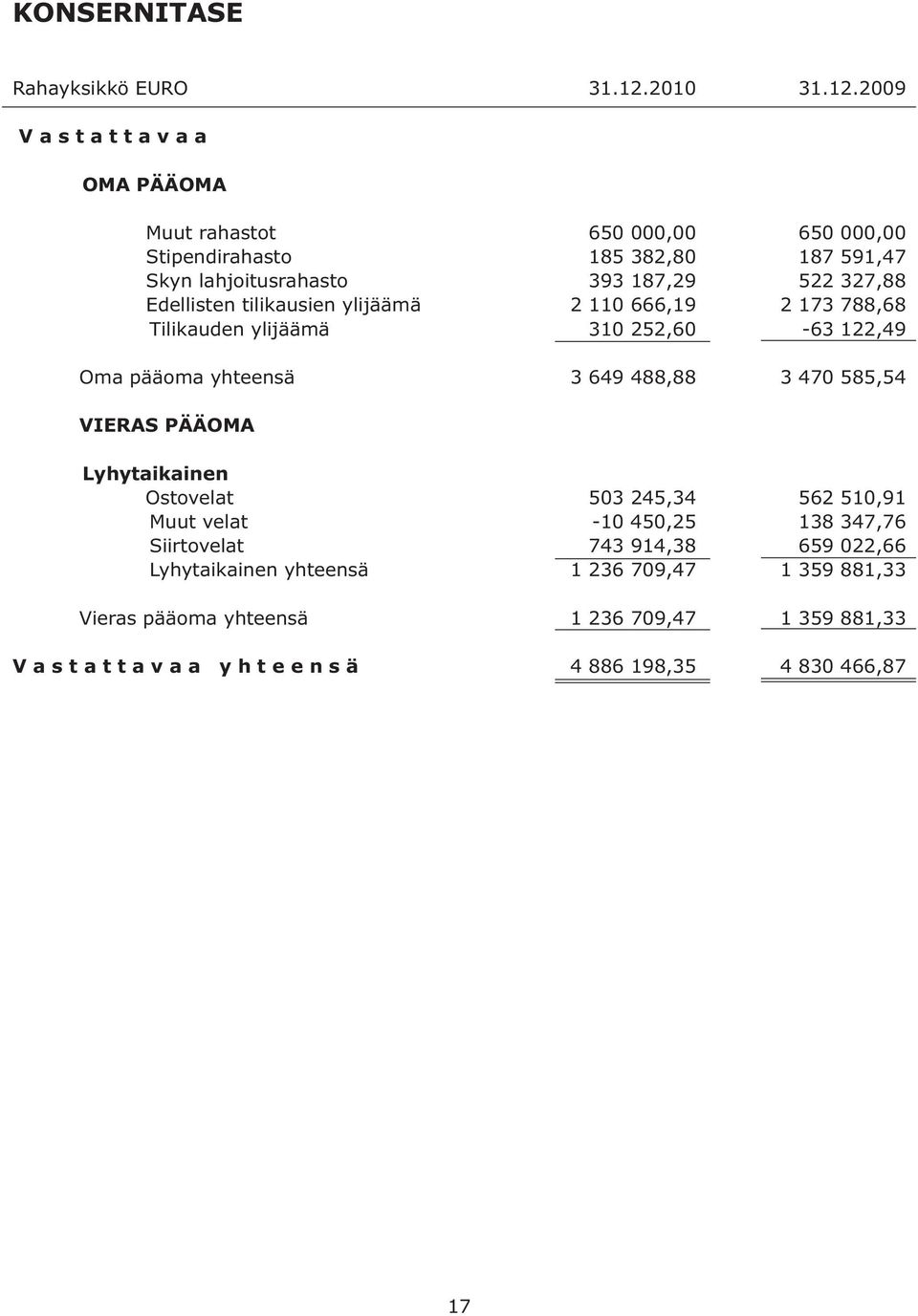 2009 OMA PÄÄOMA Muut rahastot Stipendirahasto Skyn lahjoitusrahasto Edellisten tilikausien ylijäämä Tilikauden ylijäämä Oma pääoma yhteensä VIERAS PÄÄOMA 650