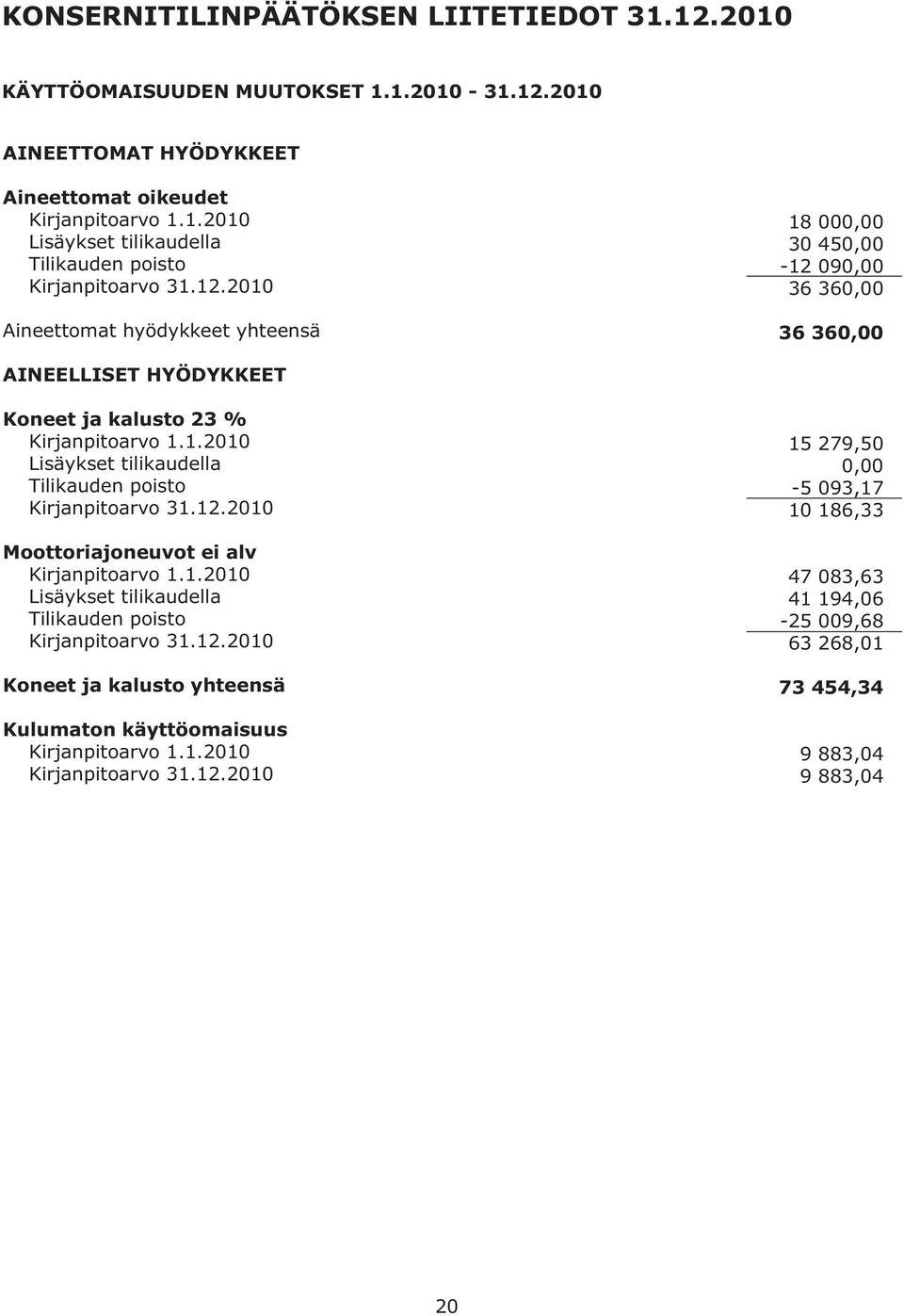 12.2010 Moottoriajoneuvot ei alv Kirjanpitoarvo 1.1.2010 Lisäykset tilikaudella Tilikauden poisto Kirjanpitoarvo 31.12.2010 Koneet ja kalusto yhteensä Kulumaton käyttöomaisuus Kirjanpitoarvo 1.