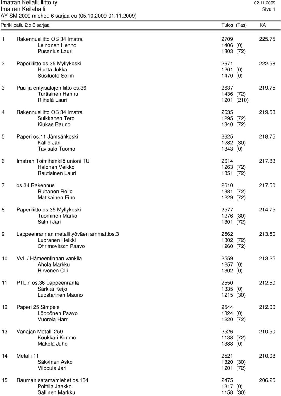 58 Suikkanen Tero 1295 (72) Kiukas Rauno 1340 (72) 5 Paperi os.11 Jämsänkoski 2625 218.75 Kallio Jari 1282 (30) Tavisalo Tuomo 1343 (0) 6 Imatran Toimihenkilö unioni TU 2614 217.