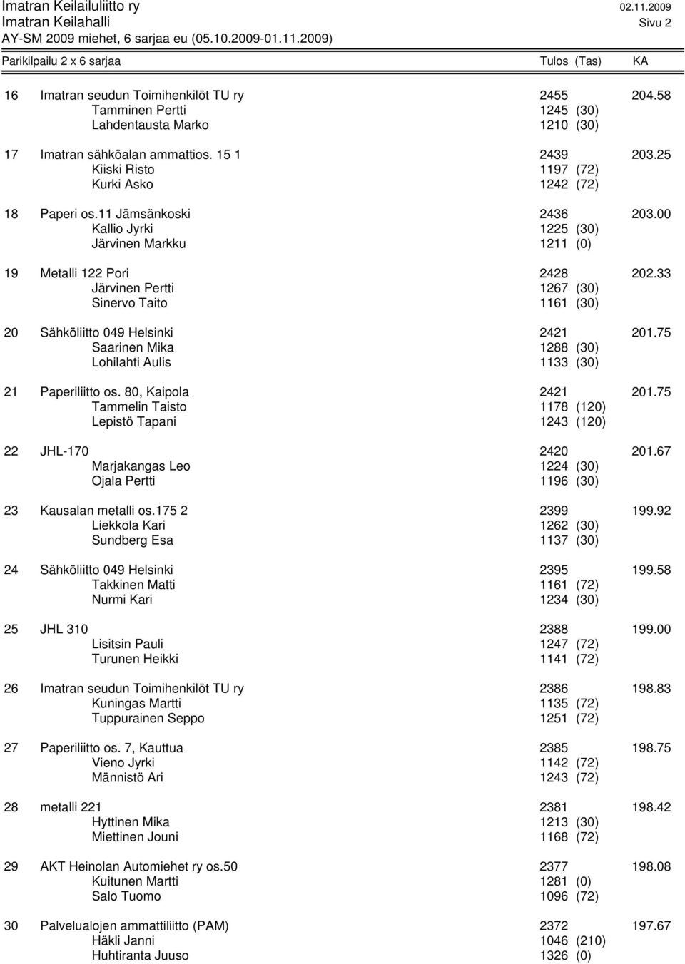 33 Järvinen Pertti 1267 (30) Sinervo Taito 1161 (30) 20 Sähköliitto 049 Helsinki 2421 201.75 Saarinen Mika 1288 (30) Lohilahti Aulis 1133 (30) 21 Paperiliitto os. 80, Kaipola 2421 201.