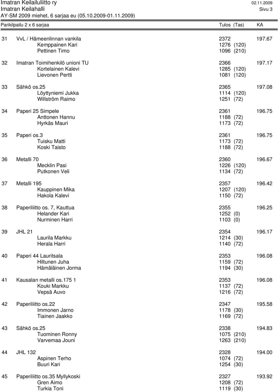 75 Anttonen Hannu 1188 (72) Hyrkäs Mauri 1173 (72) 35 Paperi os.3 2361 196.75 Tuisku Matti 1173 (72) Koski Taisto 1188 (72) 36 Metalli 70 2360 196.