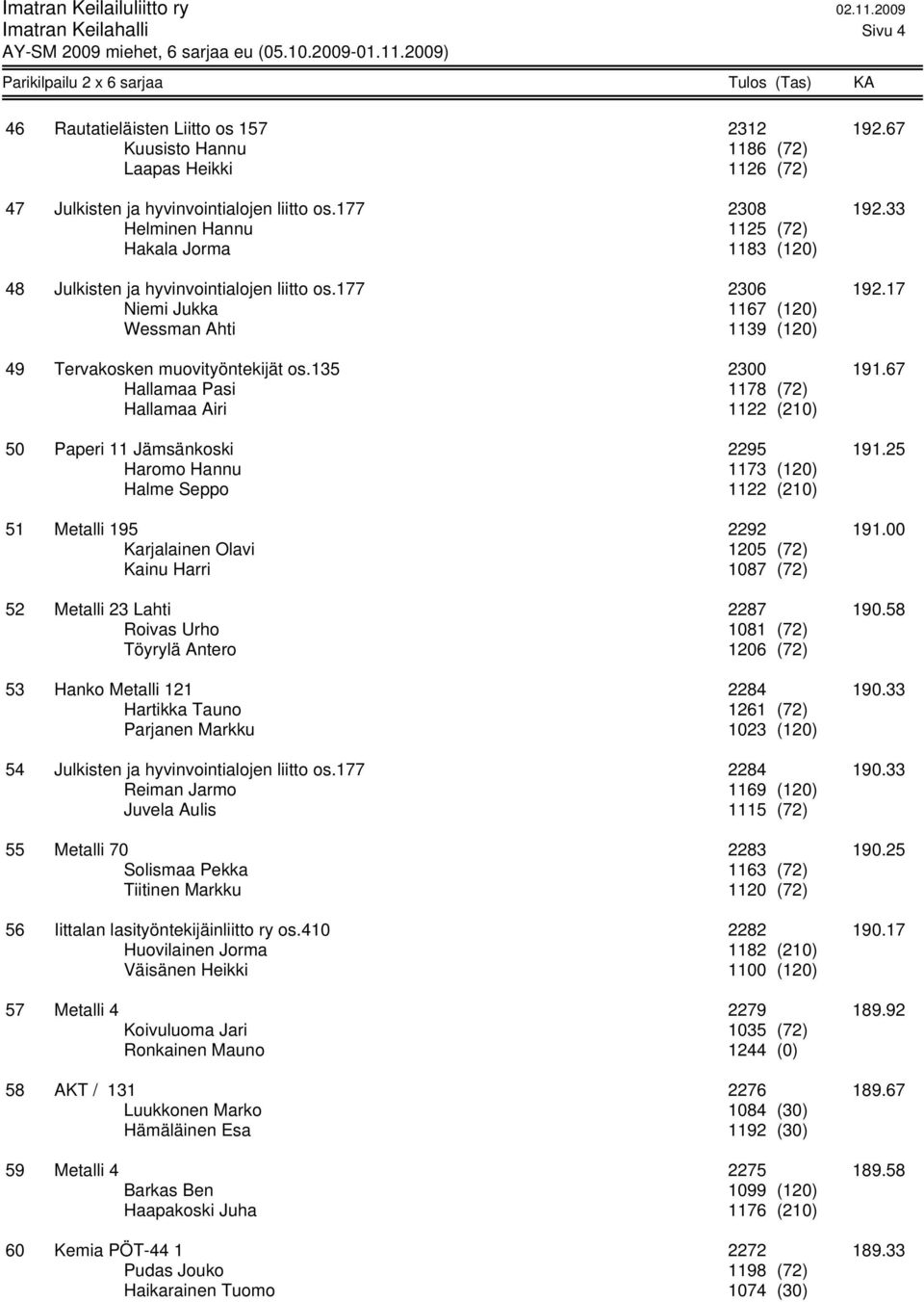 135 2300 191.67 Hallamaa Pasi 1178 (72) Hallamaa Airi 1122 (210) 50 Paperi 11 Jämsänkoski 2295 191.25 Haromo Hannu 1173 (120) Halme Seppo 1122 (210) 51 Metalli 195 2292 191.