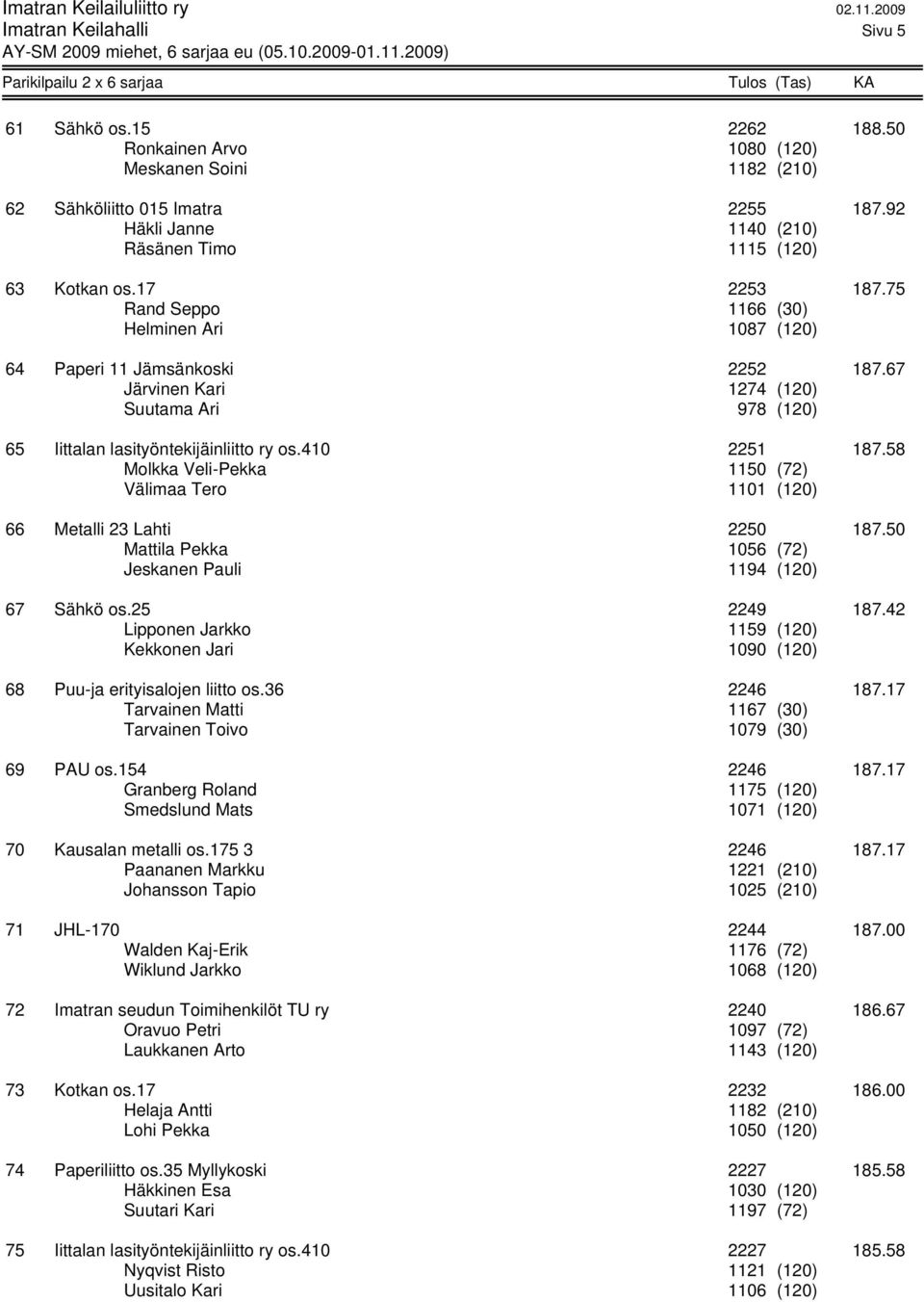 67 Järvinen Kari 1274 (120) Suutama Ari 978 (120) 65 Iittalan lasityöntekijäinliitto ry os.410 2251 187.58 Molkka Veli-Pekka 1150 (72) Välimaa Tero 1101 (120) 66 Metalli 23 Lahti 2250 187.