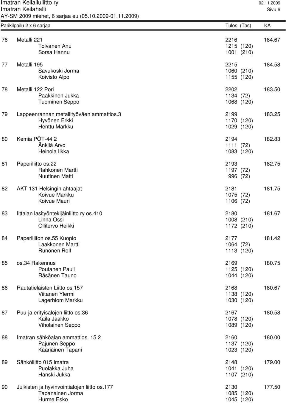 25 Hyvönen Erkki 1170 (120) Henttu Markku 1029 (120) 80 Kemia PÖT-44 2 2194 182.83 Änkilä Arvo 1111 (72) Heinola Ilkka 1083 (120) 81 Paperiliitto os.22 2193 182.