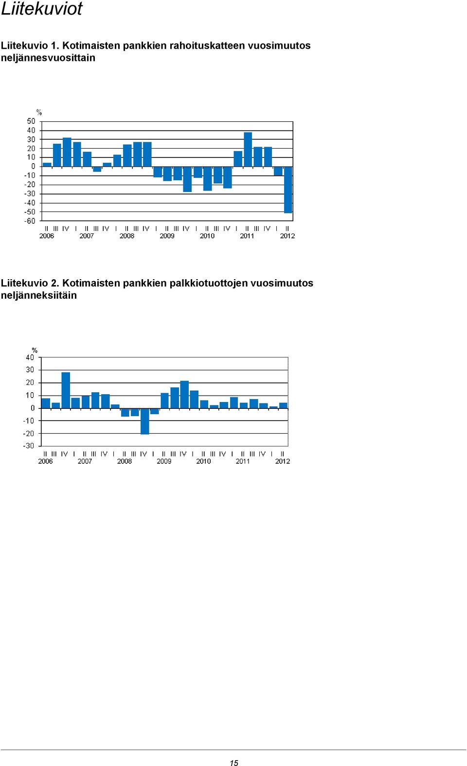 vuosimuutos neljännesvuosittain Liitekuvio 2.