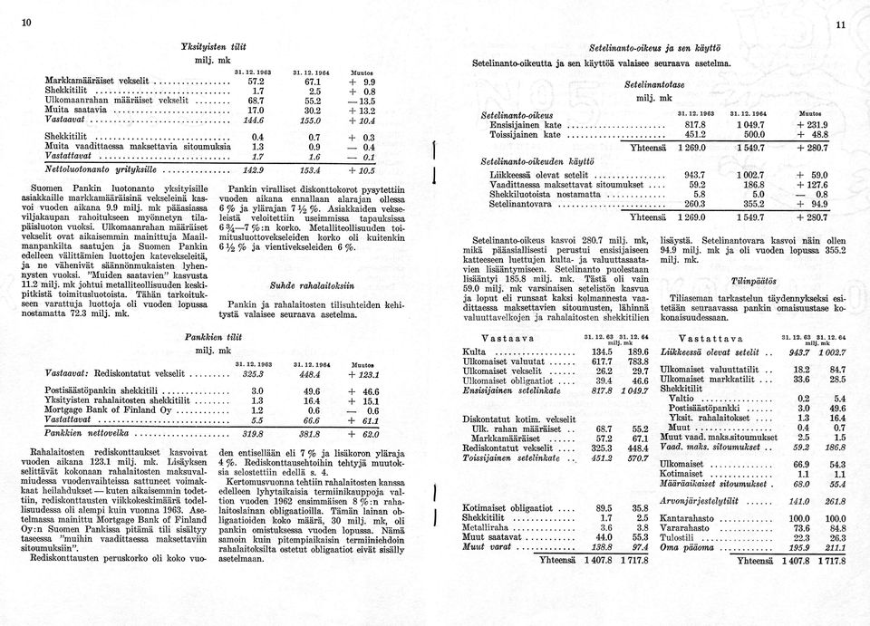 3 1.7 0.7 0.9 1.6 0.3 0.4 0.1 Nettoluotonanto yrityksille... 142.9 153.4 10.5 Suomen Pankin luotonanto yksityisille asiakkaille markkamääräisinä vekseleinä kasvoi vuoden aikana 9.9 milj.