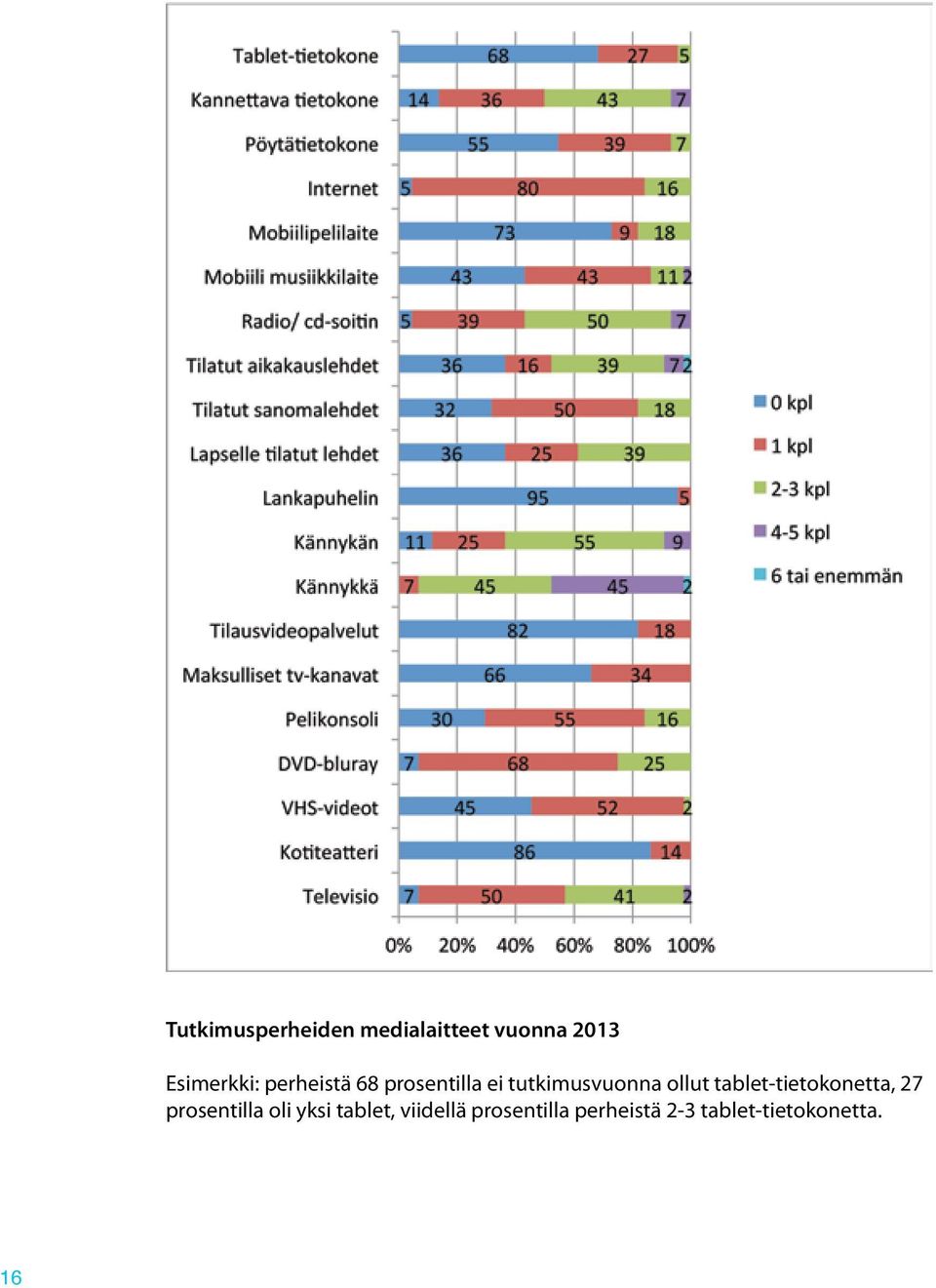 ollut tablet-tietokonetta, 27 prosentilla oli yksi