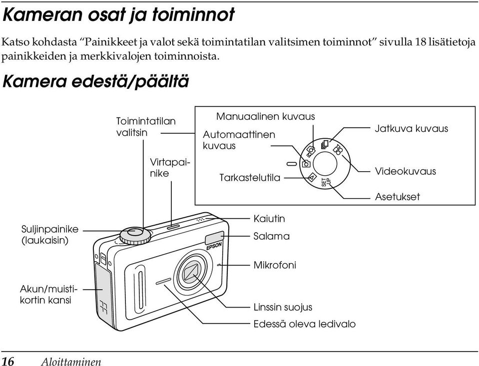 Kamera edestä/päältä Toimintatilan valitsin Virtapainike Manuaalinen kuvaus Automaattinen kuvaus