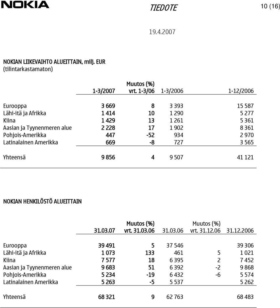 Pohjois-Amerikka 447-52 934 2 970 Latinalainen Amerikka 669-8 727 3 565 Yhteensä 9 856 4 9 507 41 121 NOKIAN HENKILÖSTÖ ALUEITTAIN 31.03.07 Muutos (%) vrt. 31.03.06 31.03.06 Muutos (%) vrt.