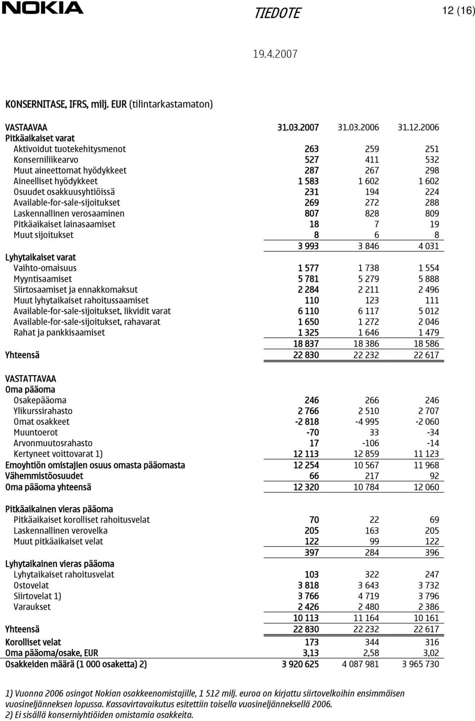 2006 Pitkäaikaiset varat Aktivoidut tuotekehitysmenot 263 259 251 Konserniliikearvo 527 411 532 Muut aineettomat hyödykkeet 287 267 298 Aineelliset hyödykkeet 1 583 1 602 1 602 Osuudet