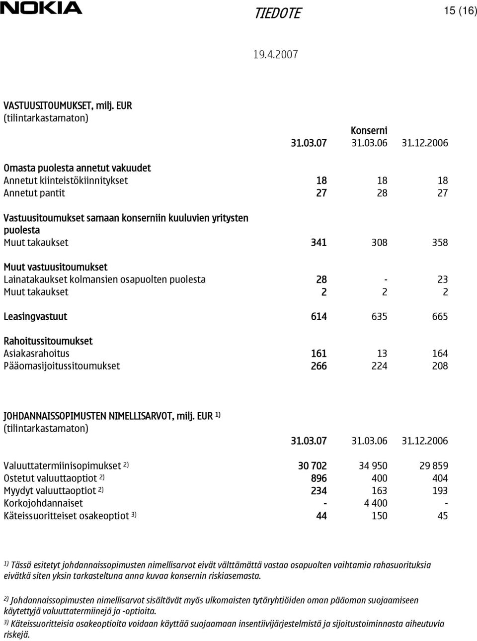 vastuusitoumukset Lainatakaukset kolmansien osapuolten puolesta 28-23 Muut takaukset 2 2 2 Leasingvastuut 614 635 665 Rahoitussitoumukset Asiakasrahoitus 161 13 164 Pääomasijoitussitoumukset 266 224