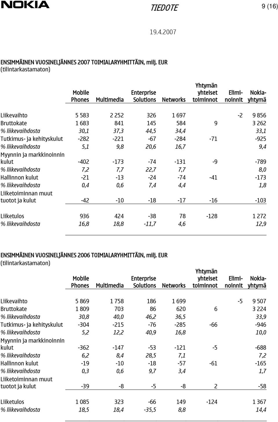 584 9 3 262 % liikevaihdosta 30,1 37,3 44,5 34,4 33,1 Tutkimus- ja kehityskulut -282-221 -67-284 -71-925 % liikevaihdosta 5,1 9,8 20,6 16,7 9,4 Myynnin ja markkinoinnin kulut -402-173 -74-131 -9-789