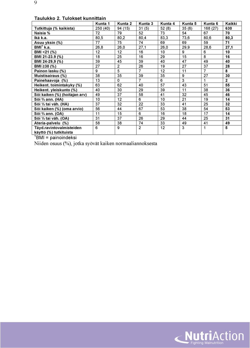 9 (%) 18 25 16 29 15 8 16 BMI 24-29,9 (%) 39 45 39 40 47 49 40 BMI 30 (%) 27 2 26 19 27 37 28 Painon lasku (%) 9 5 7 12 11 7 8 Muistisairaus (%) 38 35 39 35 9 27 30 Painehaavoja (%) 13 0 7 6 3 1 2