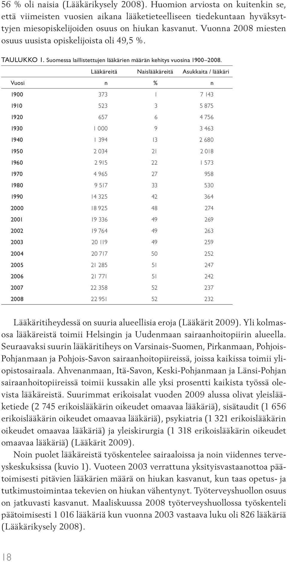 Lääkäreitä Naislääkäreitä Asukkaita / lääkäri Vuosi n % n 1900 373 1 7 143 1910 523 3 5 875 1920 657 6 4 756 1930 1 000 9 3 463 1940 1 394 13 2 680 1950 2 034 21 2 018 1960 2 915 22 1 573 1970 4 965