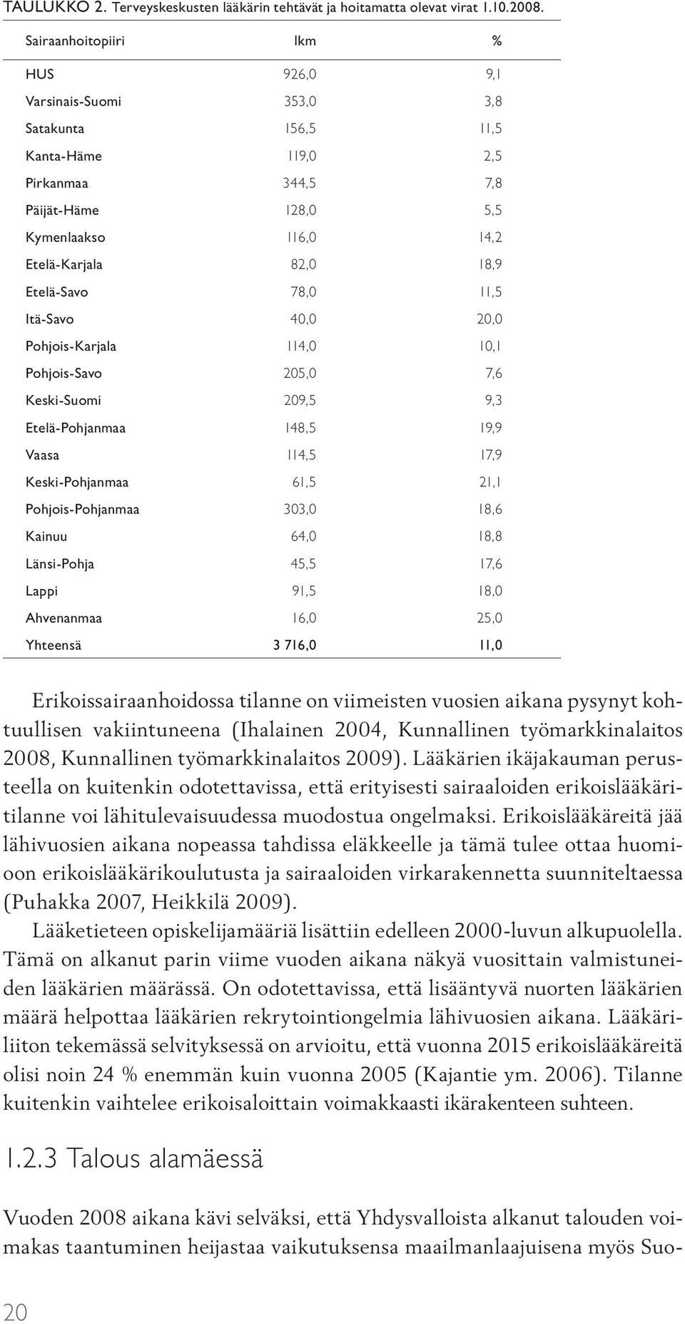 Etelä-Savo 78,0 11,5 Itä-Savo 40,0 20,0 Pohjois-Karjala 114,0 10,1 Pohjois-Savo 205,0 7,6 Keski-Suomi 209,5 9,3 Etelä-Pohjanmaa 148,5 19,9 Vaasa 114,5 17,9 Keski-Pohjanmaa 61,5 21,1 Pohjois-Pohjanmaa