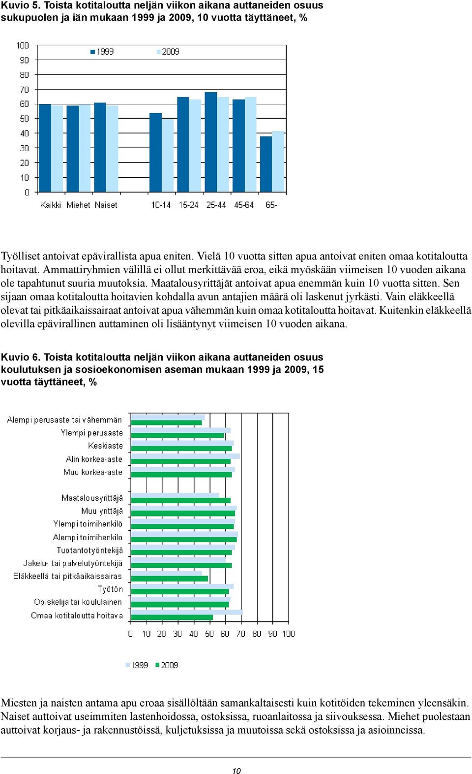 vuotta sitten Sen sijaan omaa kotitaloutta hoitavien kohdalla avun antajien määrä oli laskenut jyrkästi Vain eläkkeellä olevat tai pitkäaikaissairaat antoivat apua vähemmän kuin omaa kotitaloutta