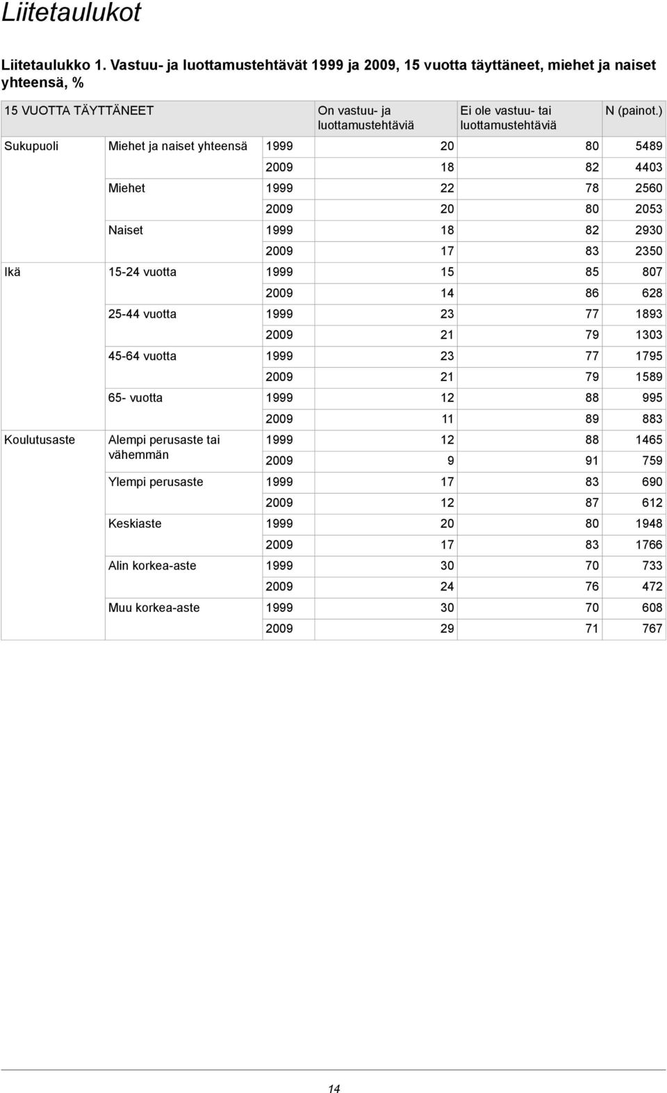 N (painot) Sukupuoli Miehet ja naiset yhteensä Miehet Naiset Ikä - vuotta - vuotta - vuotta -