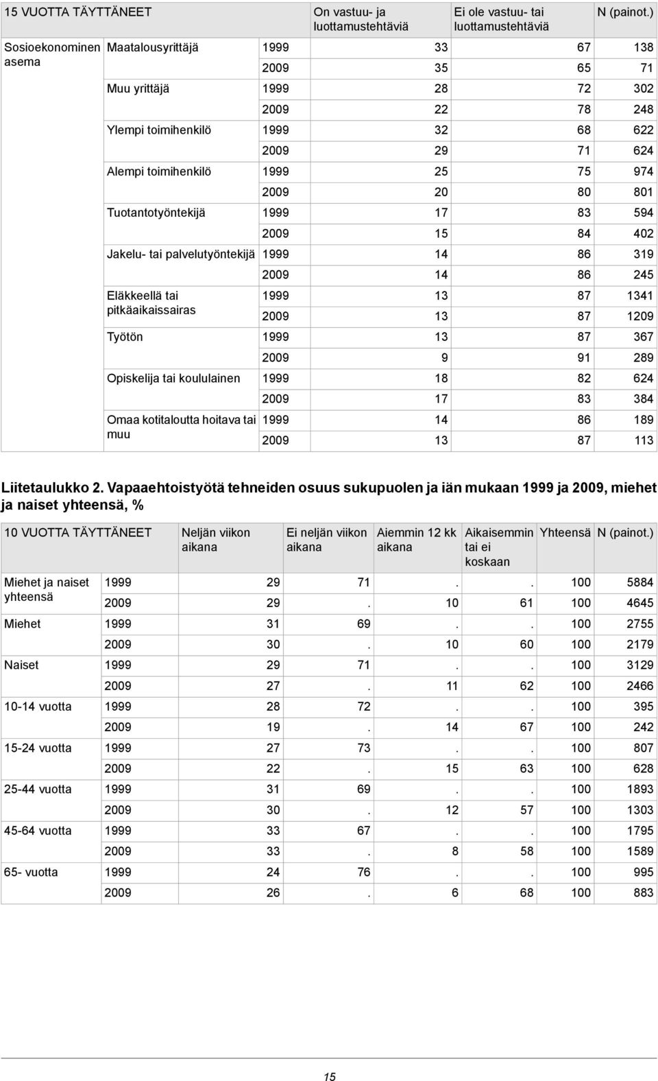 kotitaloutta hoitava tai muu Liitetaulukko Vapaaehtoistyötä tehneiden osuus sukupuolen ja iän mukaan ja, miehet ja naiset yhteensä, % VUOTTA TÄYTTÄNEET Neljän