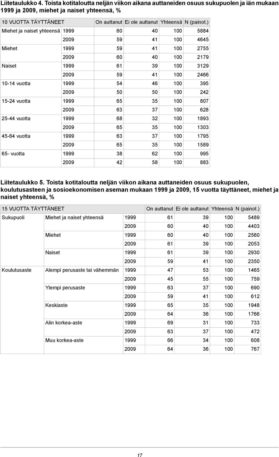 auttaneiden osuus sukupuolen, koulutusasteen ja sosioekonomisen aseman mukaan ja, vuotta täyttäneet, miehet ja naiset yhteensä, % VUOTTA TÄYTTÄNEET On auttanut Ei ole