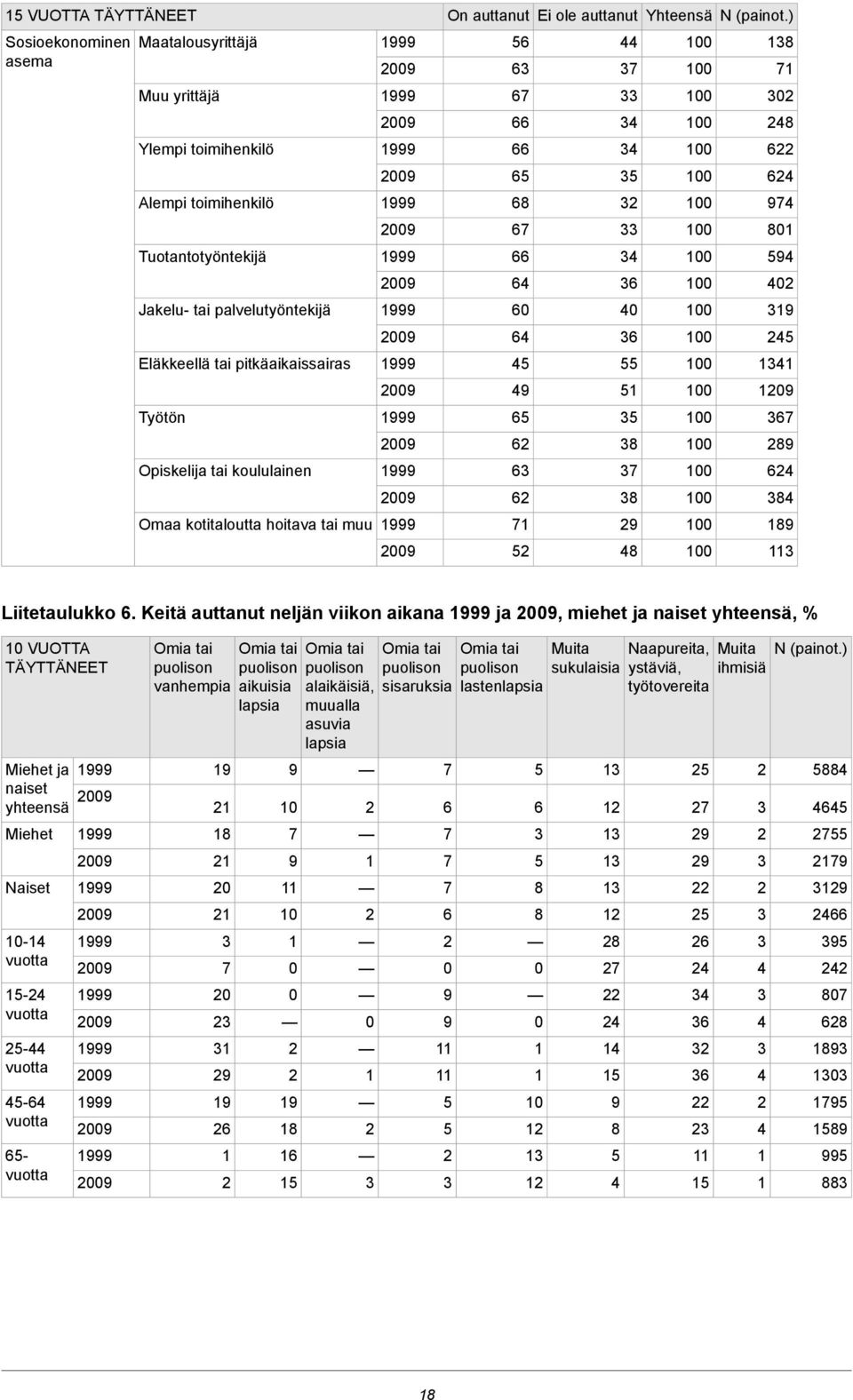 ja, miehet ja naiset yhteensä, % VUOTTA TÄYTTÄNEET Omia tai puolison vanhempia Omia tai puolison aikuisia lapsia Omia tai puolison alaikäisiä, muualla asuvia lapsia Omia tai puolison