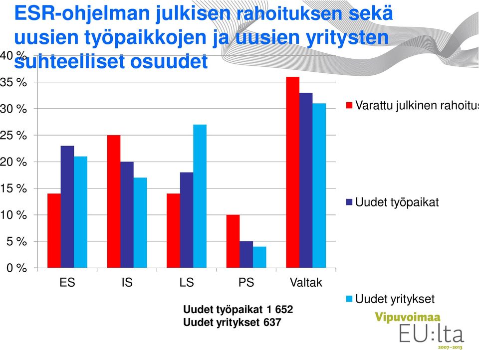 julkinen rahoitus 25 % 20 % 15 % 10 % Uudet työpaikat 5 % 0 % ES