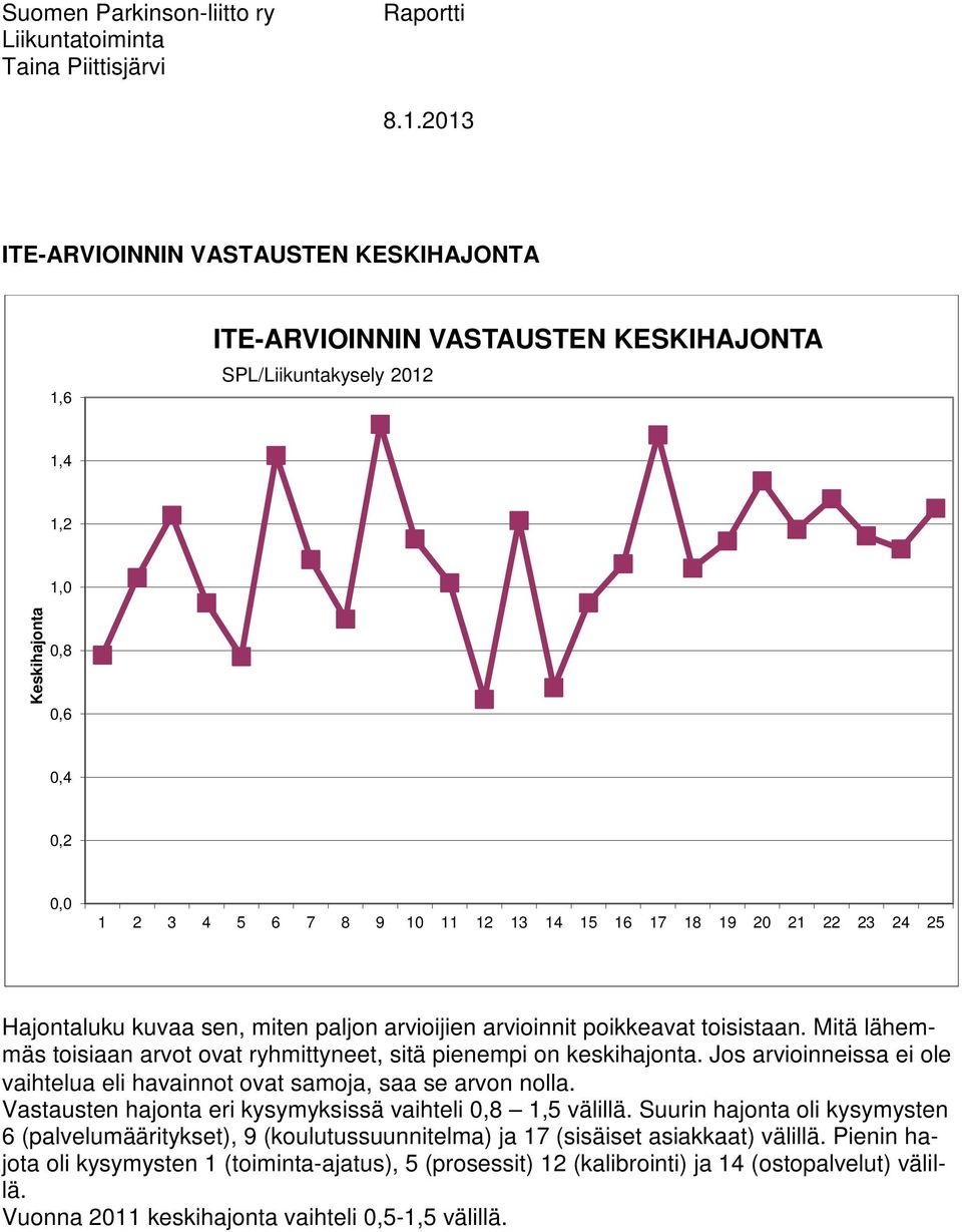 Jos arvioinneissa ei ole vaihtelua eli havainnot ovat samoja, saa se arvon nolla. Vastausten hajonta eri kysymyksissä vaihteli 0,8 1,5 välillä.