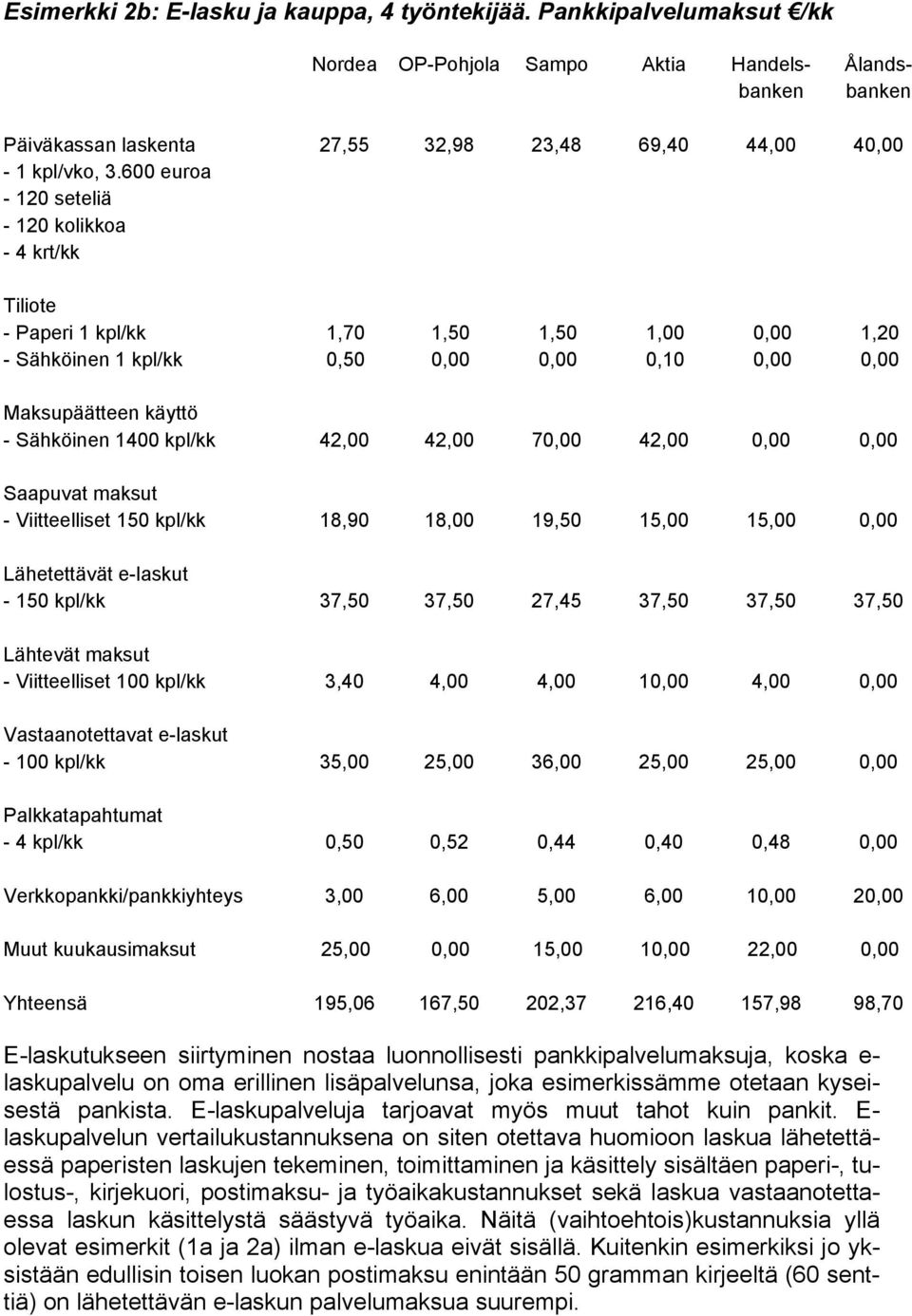 1400 kpl/kk 42,00 42,00 7 42,00 Saapuvat maksut - Viitteelliset 150 kpl/kk 18,90 18,00 19,50 15,00 15,00 Lähetettävät e-laskut - 150 kpl/kk 37,50 37,50 27,45 37,50 37,50 37,50 Lähtevät maksut -