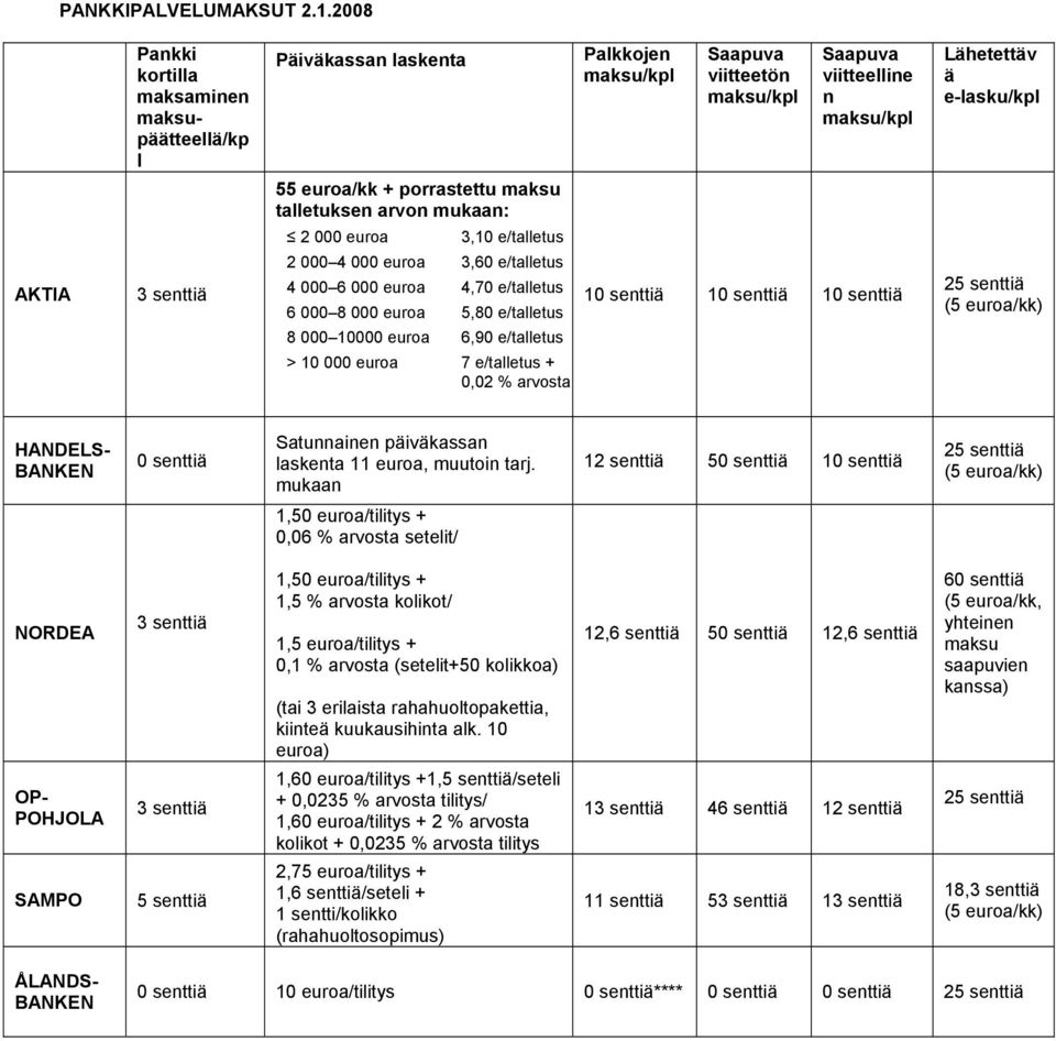 porrastettu maksu talletuksen arvon mukaan: AKTIA 3 senttiä 2 000 euroa 3,10 e/talletus 2 000 4 000 euroa 3,60 e/talletus 4 000 6 000 euroa 4,70 e/talletus 6 000 8 000 euroa 5,80 e/talletus 8 000