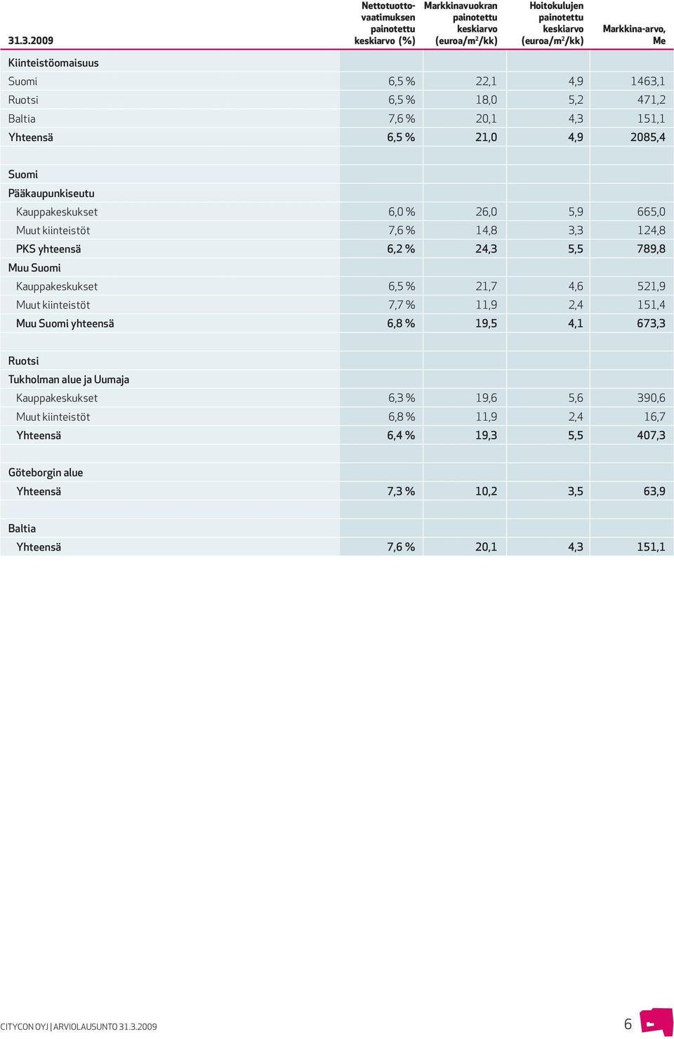 Pääkaupunkiseutu Kauppakeskukset 6,0 % 26,0 5,9 665,0 Muut kiinteistöt 7,6 % 14,8 3,3 124,8 PKS yhteensä 6,2 % 24,3 5,5 789,8 Muu Suomi Kauppakeskukset 6,5 % 21,7 4,6 521,9 Muut kiinteistöt 7,7 %