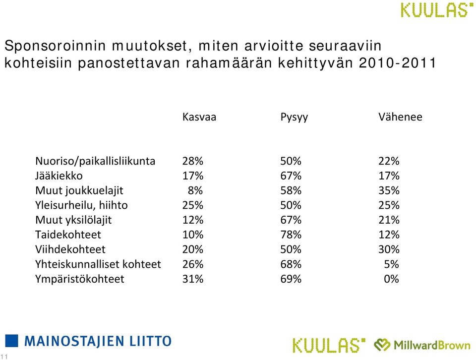 joukkuelajit 8% 58% 35% Yleisurheilu, hiihto 25% 50% 25% Muut yksilölajit 12% 67% 21% Taidekohteet