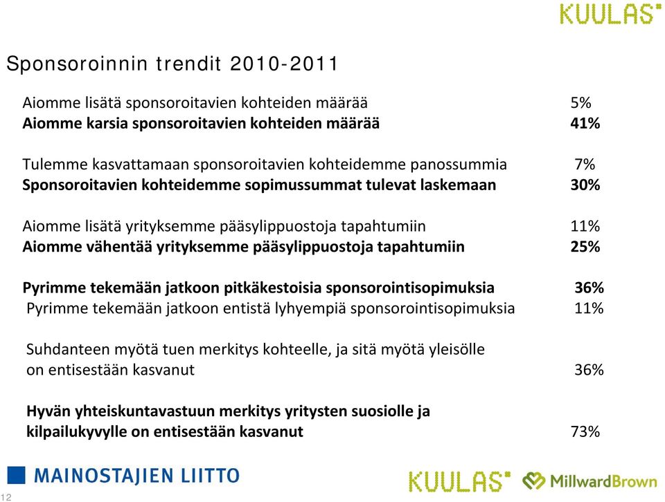 pääsylippuostoja tapahtumiin 25% Pyrimme tekemään jatkoon pitkäkestoisia sponsorointisopimuksia 36% Pyrimme tekemään jatkoon entistä lyhyempiä sponsorointisopimuksia 11%