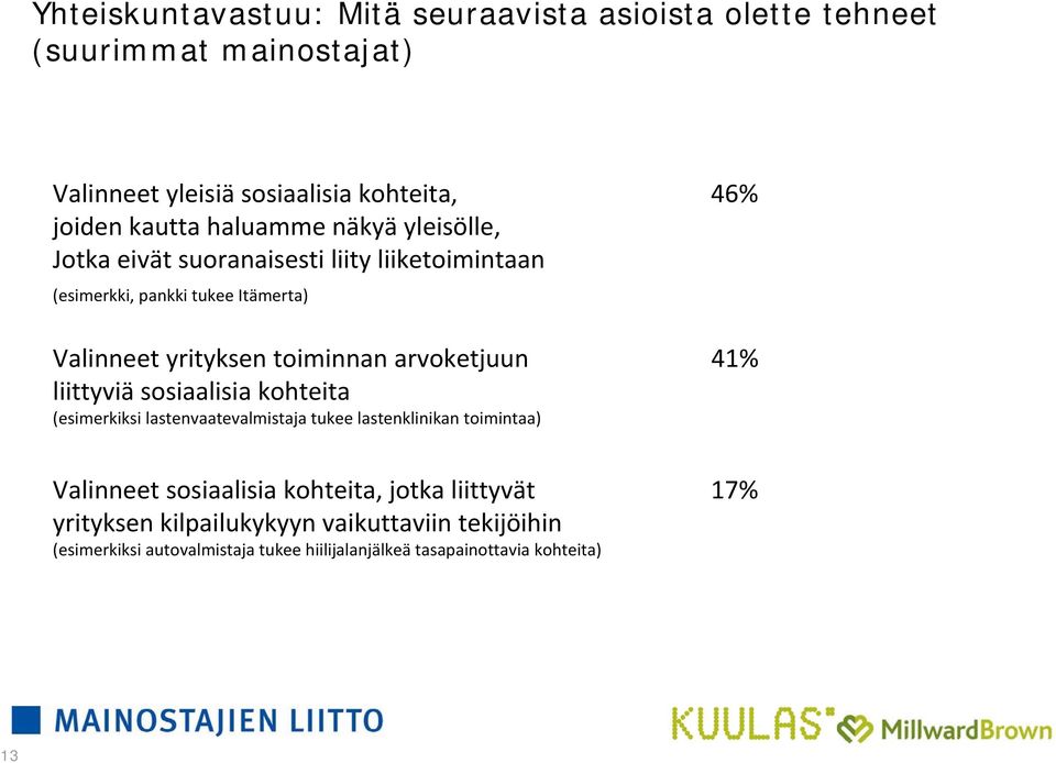 arvoketjuun 41% liittyviä sosiaalisia kohteita (esimerkiksi lastenvaatevalmistaja tukee lastenklinikan toimintaa) Valinneet sosiaalisia