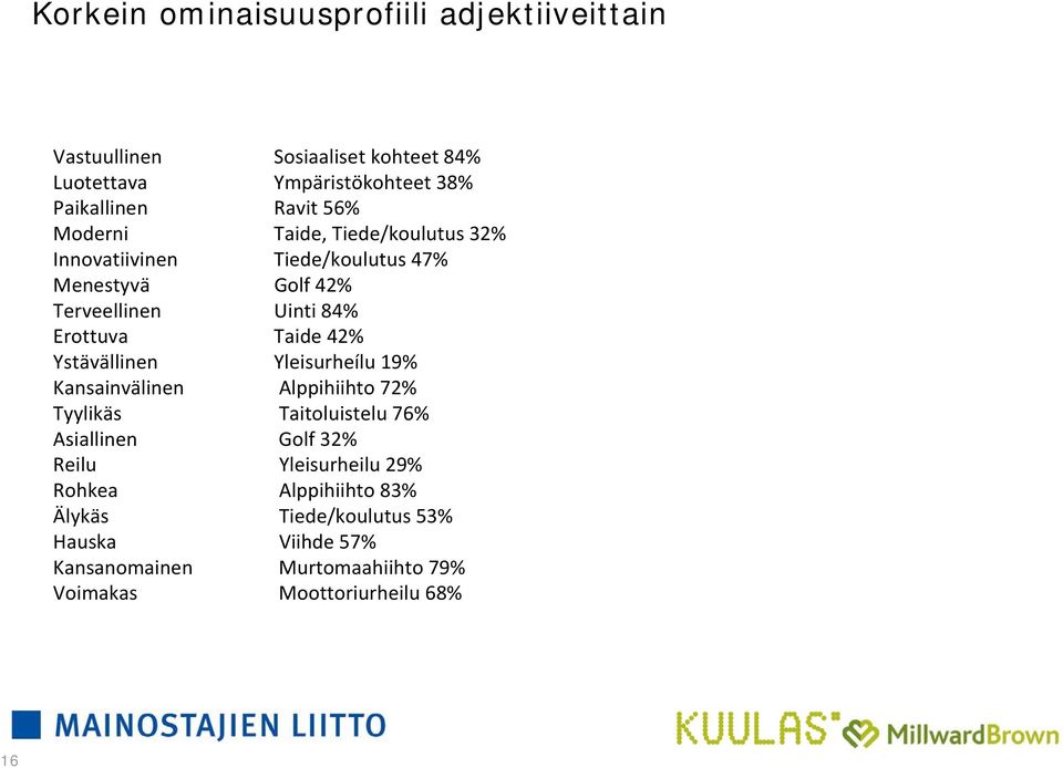 42% Ystävällinen Yleisurheílu 19% Kansainvälinen Alppihiihto 72% Tyylikäs Taitoluistelu 76% Asiallinen Golf 32% Reilu Yleisurheilu