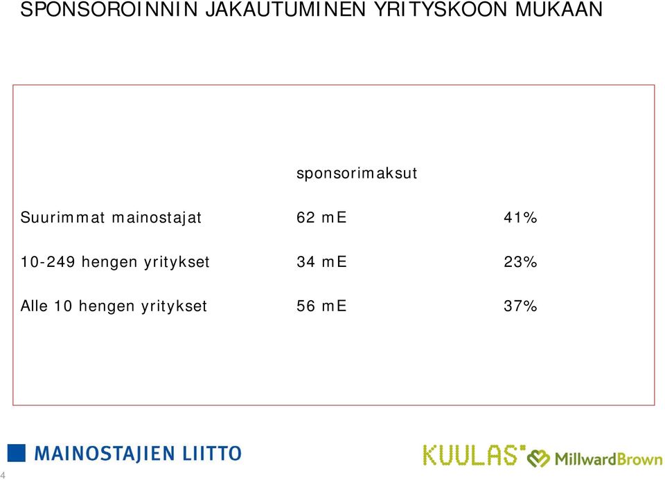 mainostajat 62 me 41% 10-249 hengen