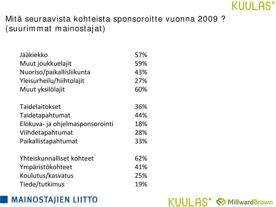 Yleisurheilu/hiihtolajit 27% Muut yksilölajit 60% Taidelaitokset 36% Taidetapahtumat 44% Elokuva ja