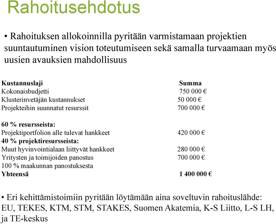 tulevat hankkeet 420 000 40 % projektiresursseista: Muut hyvinvointialaan i liittyvät hankkeet 280 000 Yritysten ja toimijoiden panostus 700 000 100 % maakunnan