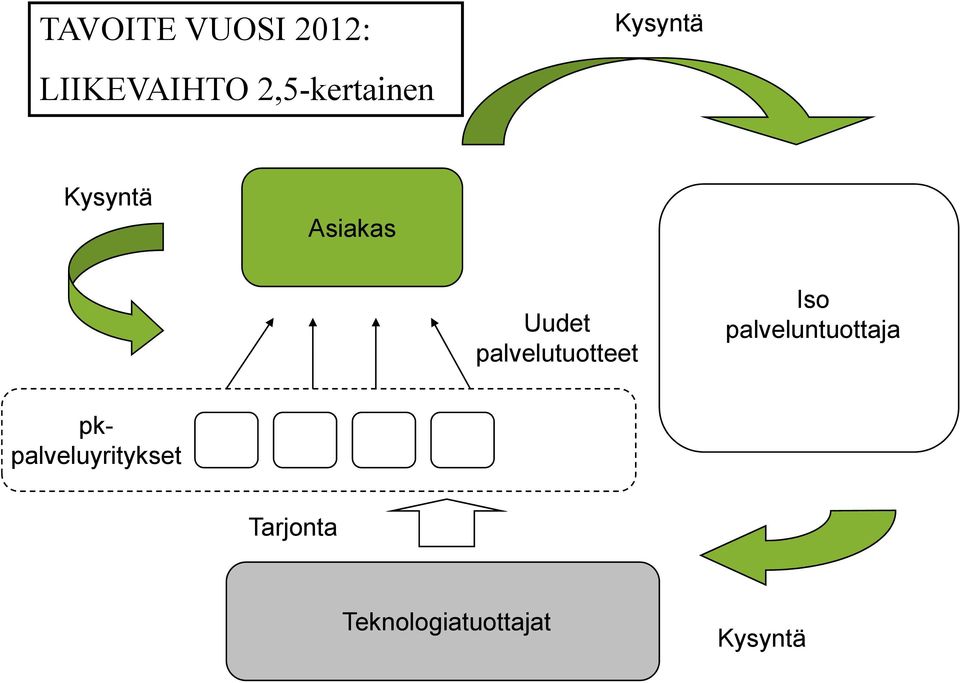 palvelutuotteet Iso palveluntuottaja pk-