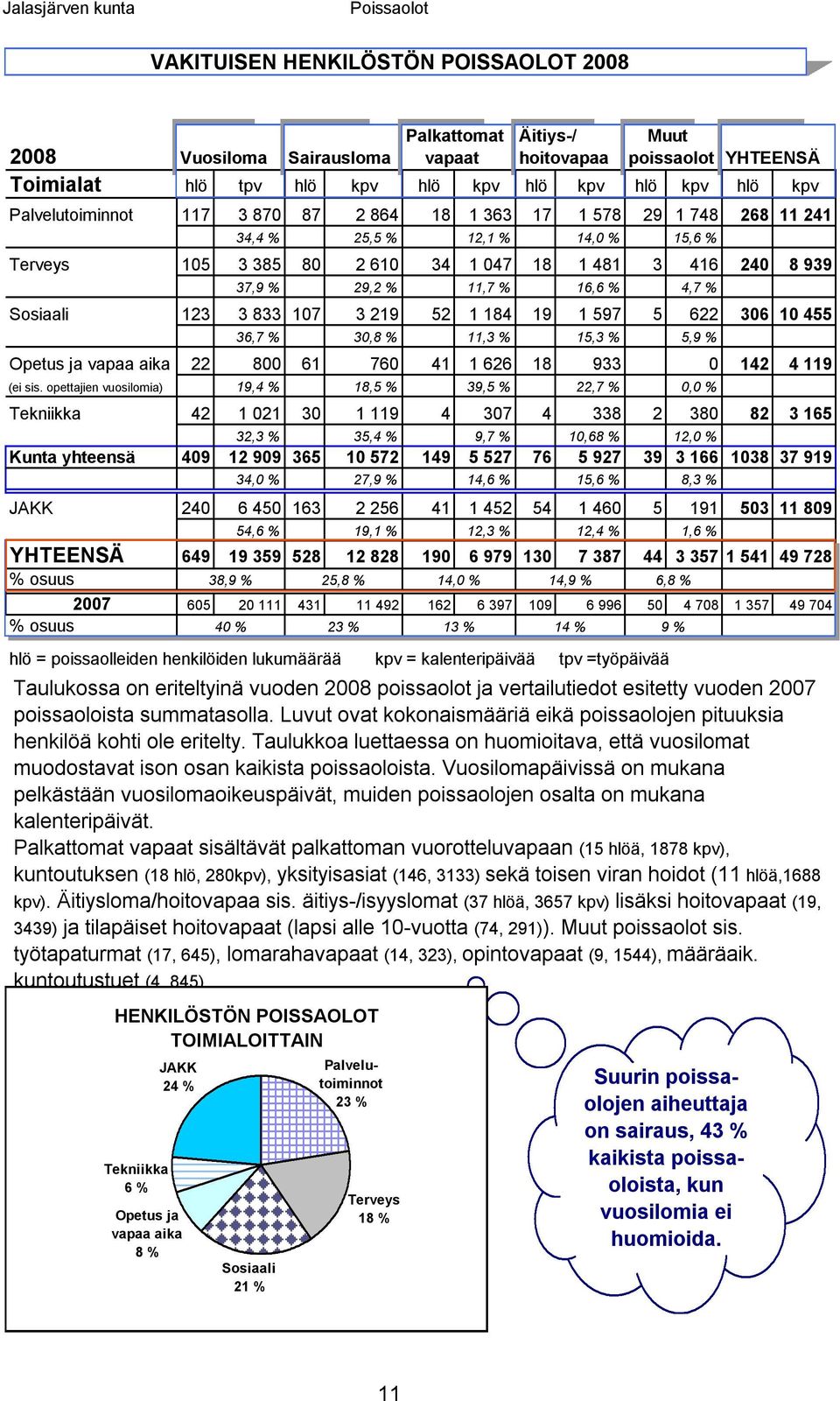 833 107 3 219 52 1 184 19 1 597 5 622 306 10 455 36,7 % 30,8 % 11,3 % 15,3 % 5,9 % Opetus ja vapaa aika 22 800 61 760 41 1 626 18 933 0 142 4 119 (ei sis.