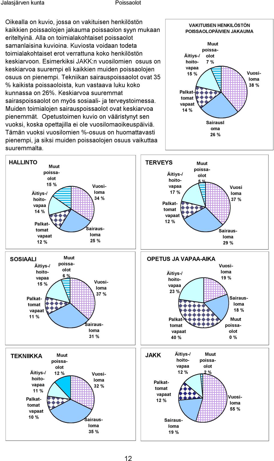 Tekniikan sairauspissalt vat 35 % kaikista pissalista, kun vastaava luku kk kunnassa n 26%. Keskiarva suuremmat sairaspissalt n myös ssiaali ja terveystimessa.