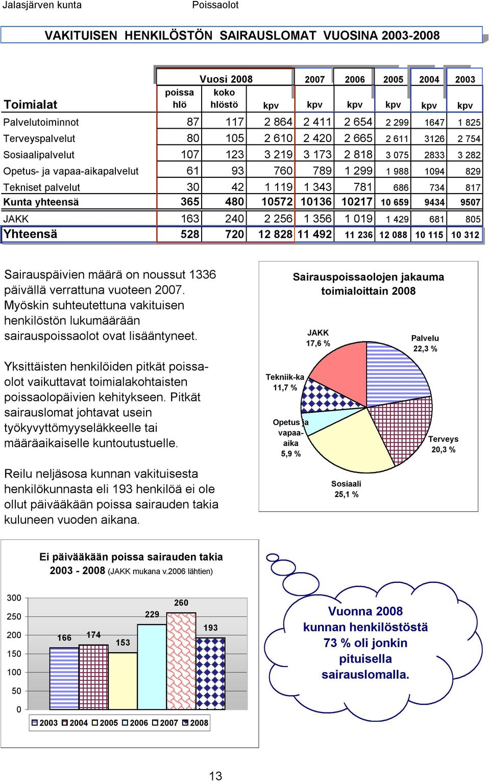 palvelut 30 42 1 119 1 343 781 686 734 817 Kunta yhteensä 365 480 10572 10136 10217 10 659 9434 9507 JAKK 163 240 2 256 1 356 1 019 1 429 681 805 Yhteensä 528 720 12 828 11 492 11 236 12 088 10 115