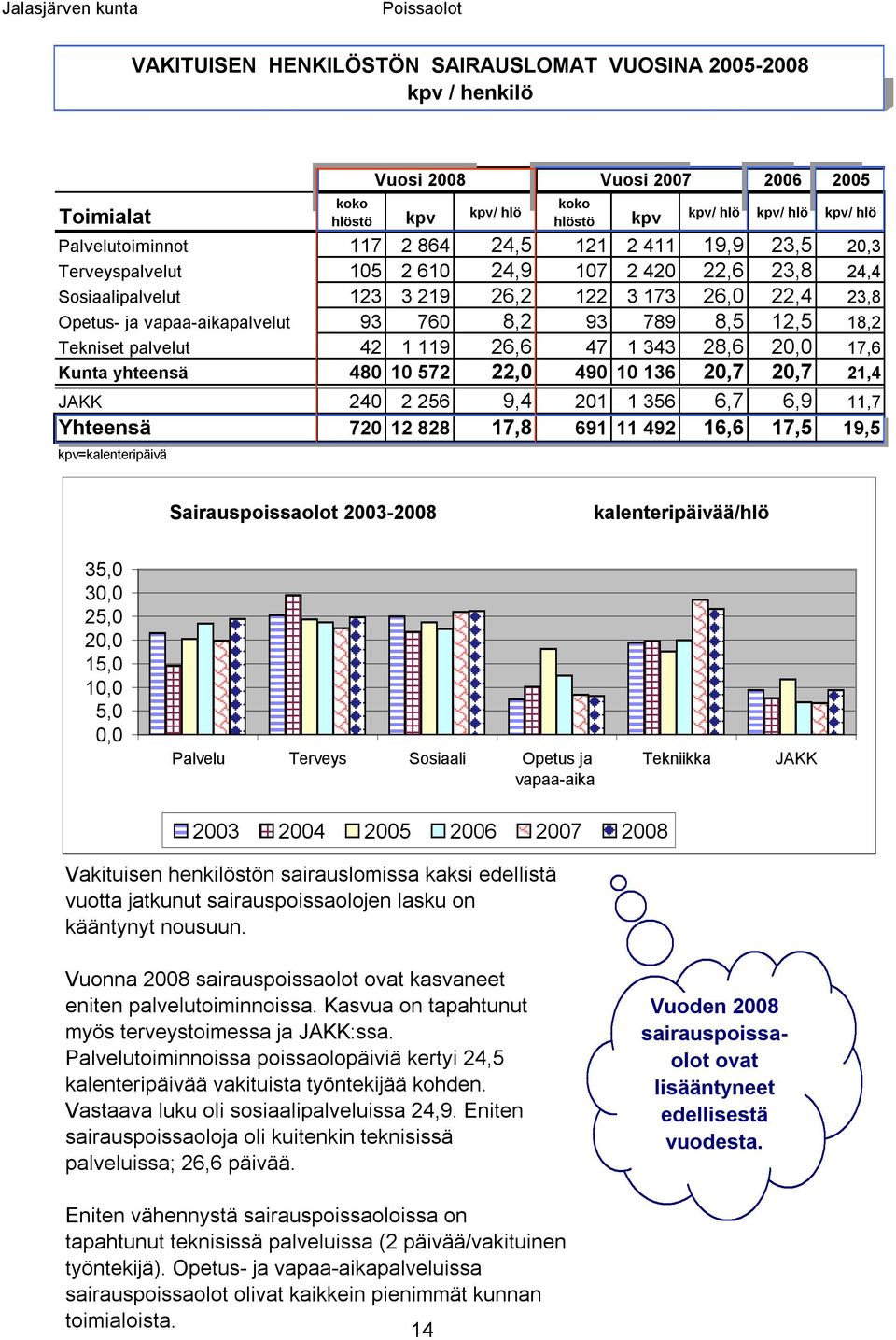 12,5 18,2 Tekniset palvelut 42 1 119 26,6 47 1 343 28,6 20,0 17,6 Kunta yhteensä 480 10 572 22,0 490 10 136 20,7 20,7 21,4 JAKK 240 2 256 9,4 201 1 356 6,7 6,9 11,7 Yhteensä 720 12 828 17,8 691 11
