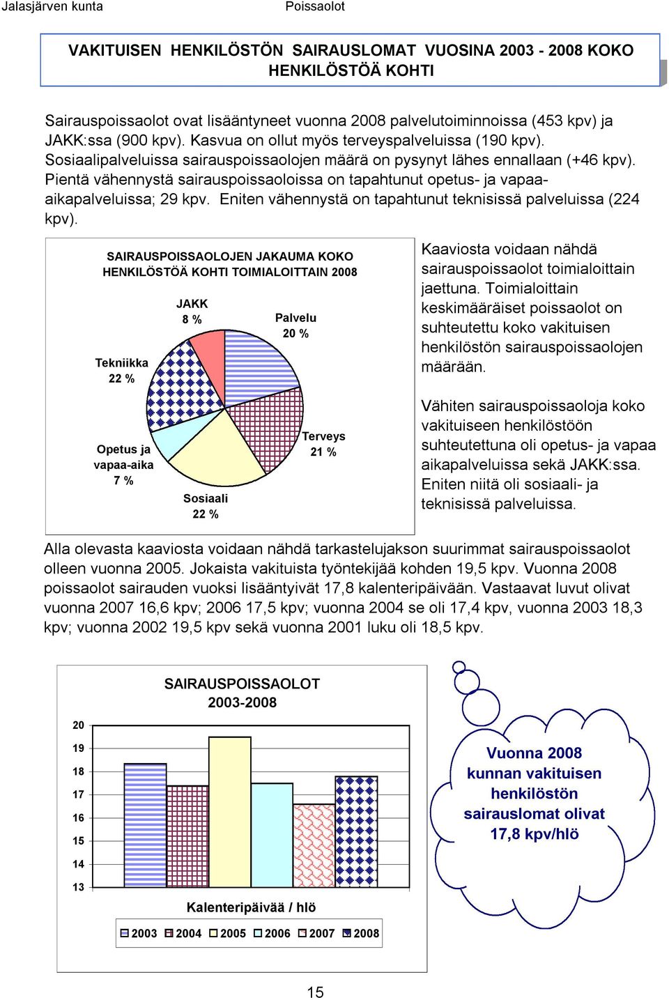 Pientä vähennystä sairauspissalissa n tapahtunut petus ja vapaaaikapalveluissa; 29 kpv. Eniten vähennystä n tapahtunut teknisissä palveluissa (224 kpv).